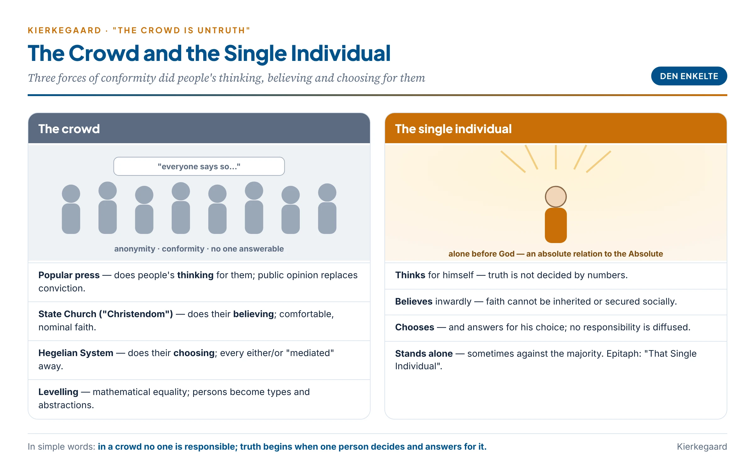 The crowd and the single individual: the press, the State Church and the System do the thinking, believing and choosing for the crowd; the single individual stands alone before God