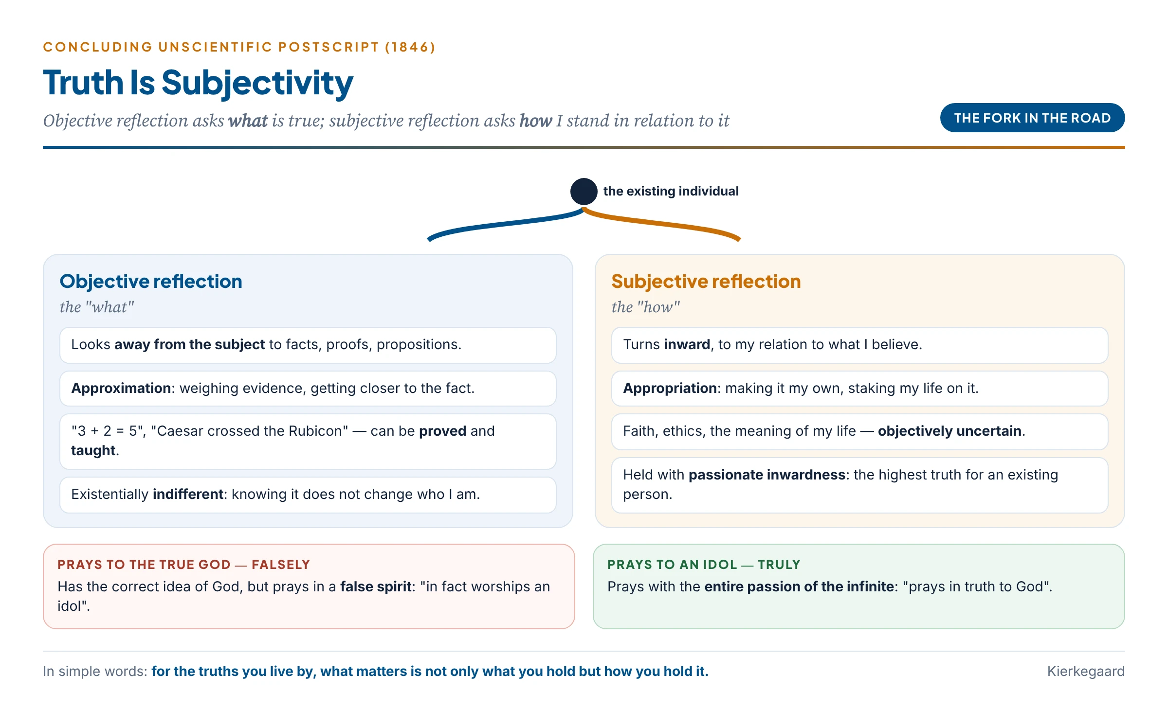 Objective and subjective truth: the road of "what" leads to facts that are existentially indifferent; the road of "how" leads to truth that is appropriated and lived