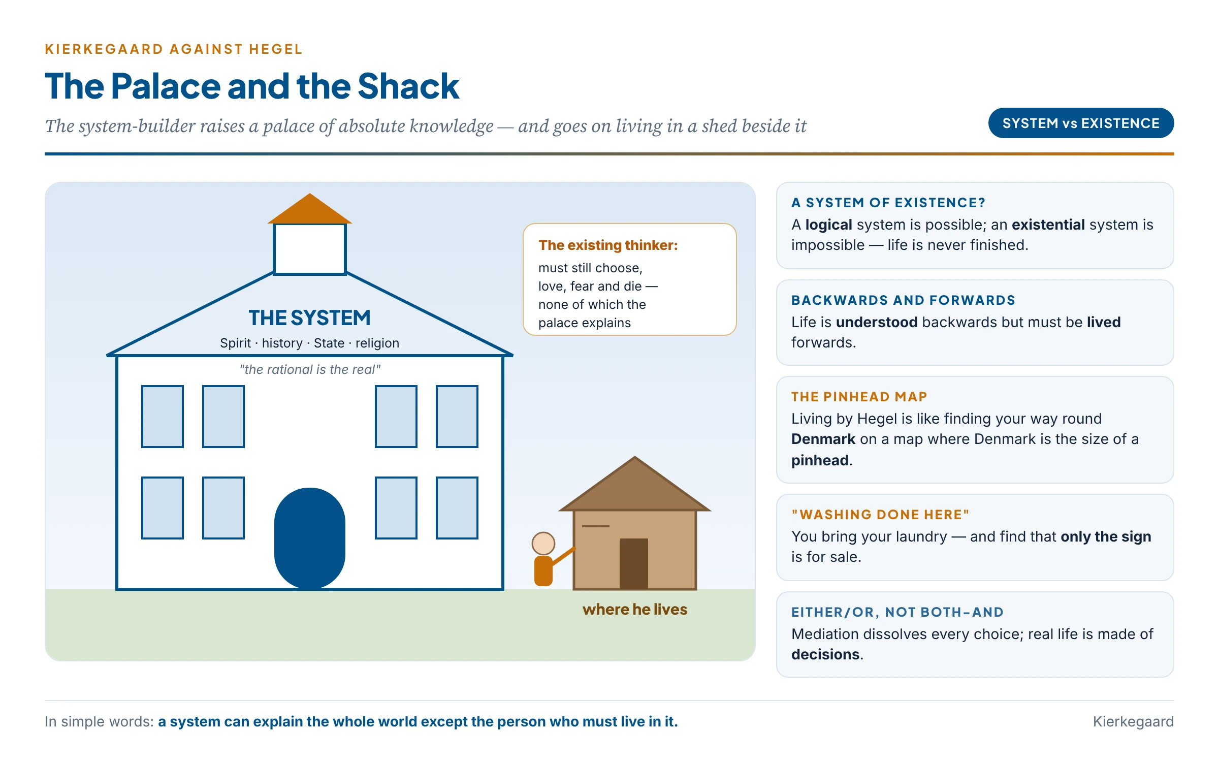 The palace and the shack: Hegel's grand System and the existing thinker who lives in a shed beside it