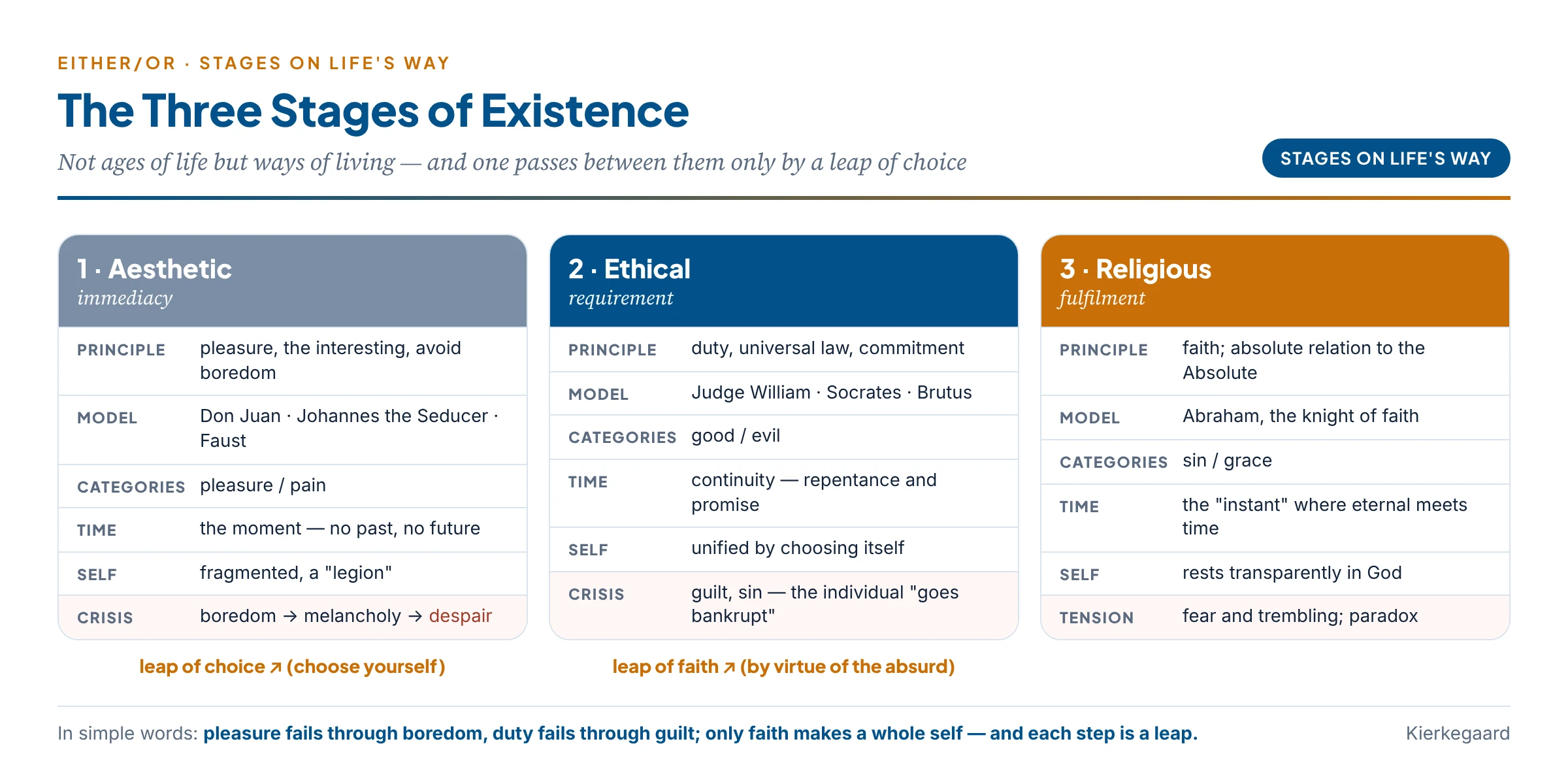 Kierkegaard's three stages of existence: aesthetic, ethical and religious, each with its principle, model, crisis and the leap to the next