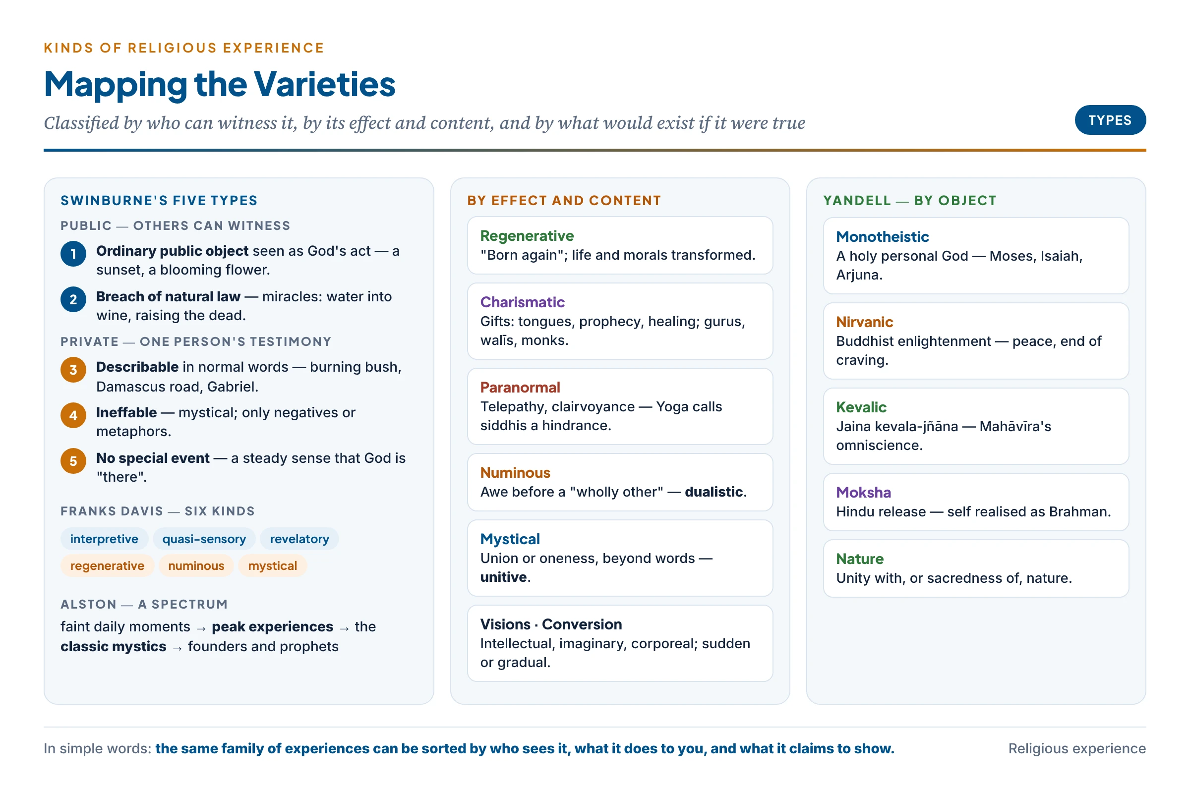 A map of the kinds of religious experience: Swinburne's two public and three private types, the effect-based kinds (regenerative, charismatic, paranormal) and the content-based kinds (numinous and mystical), with Yandell's five kinds by object