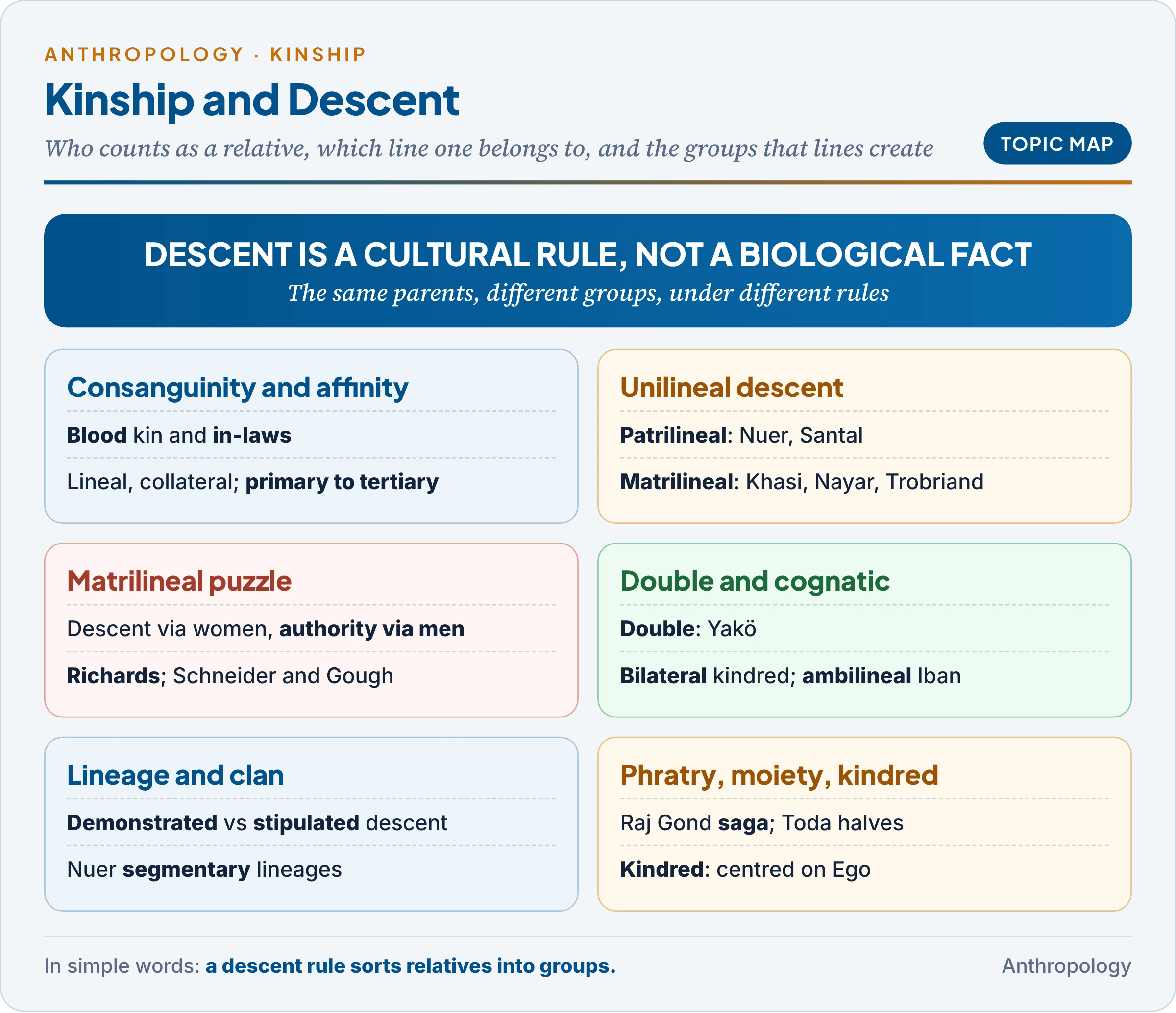 Topic map of kinship and descent: consanguinity and affinity, unilineal and non-unilineal descent, the matrilineal puzzle, and descent groups from lineage and clan to phratry, moiety and kindred