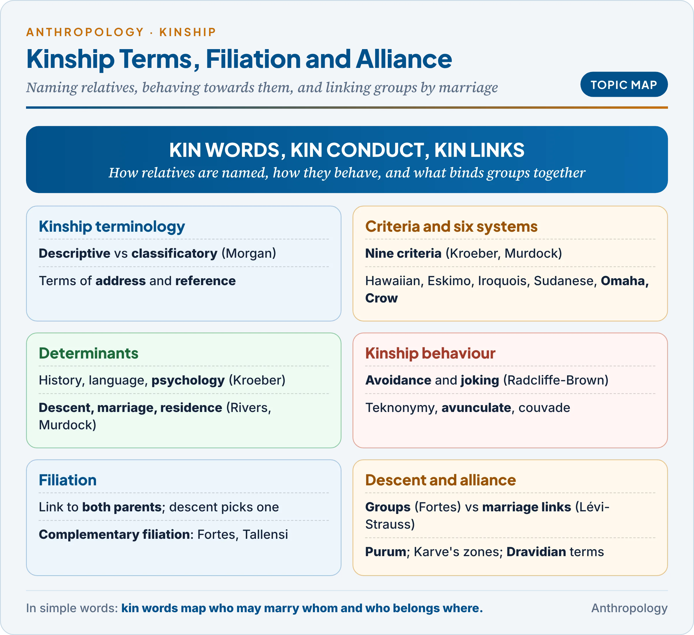 Topic map of kinship terminology, kinship behaviour, filiation and complementary filiation, descent and alliance theory, and Indian kinship zones