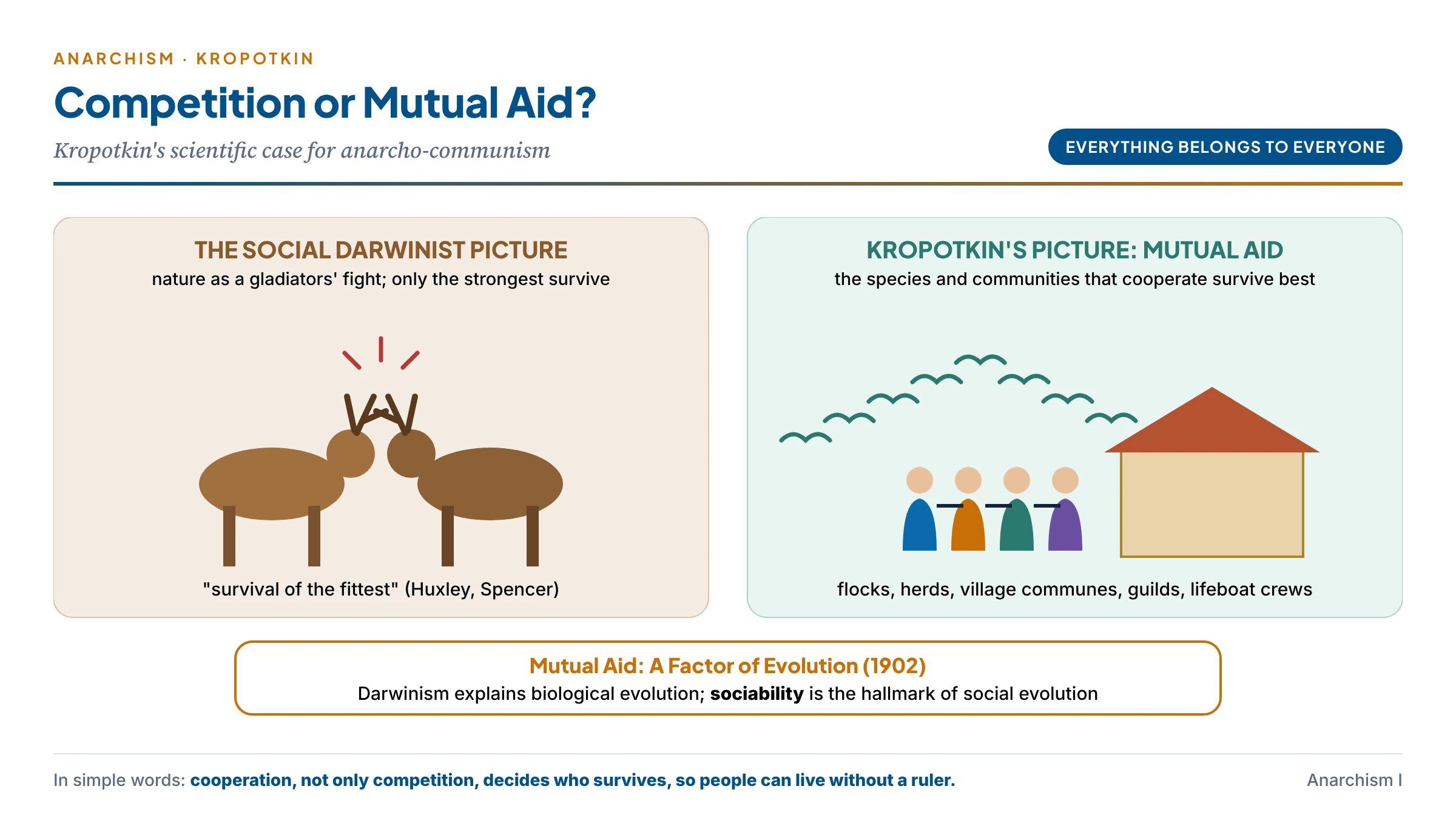 Kropotkin's mutual aid: on one side a Social Darwinist picture of animals fighting each other for survival; on the other a flock of birds, a herd and a village community helping one another, with the caption that cooperation, not only competition, decides who survives