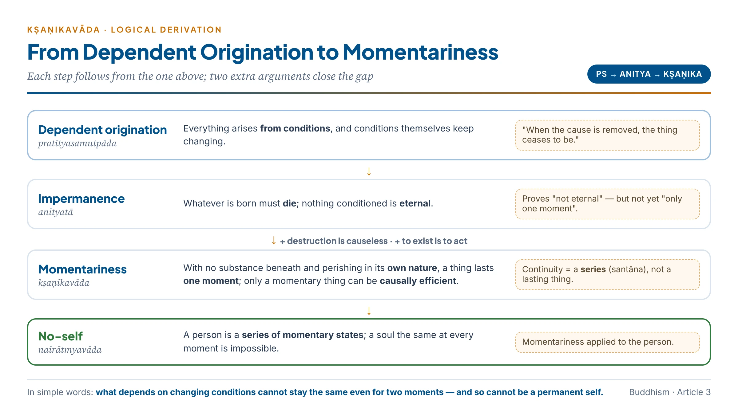 From dependent origination to momentariness and no-self: everything arises from conditions, so it ceases with them (impermanence); with no permanent substance beneath and destruction built into its nature, it lasts only a moment (momentariness); a momentary series cannot be a permanent self (no-self)