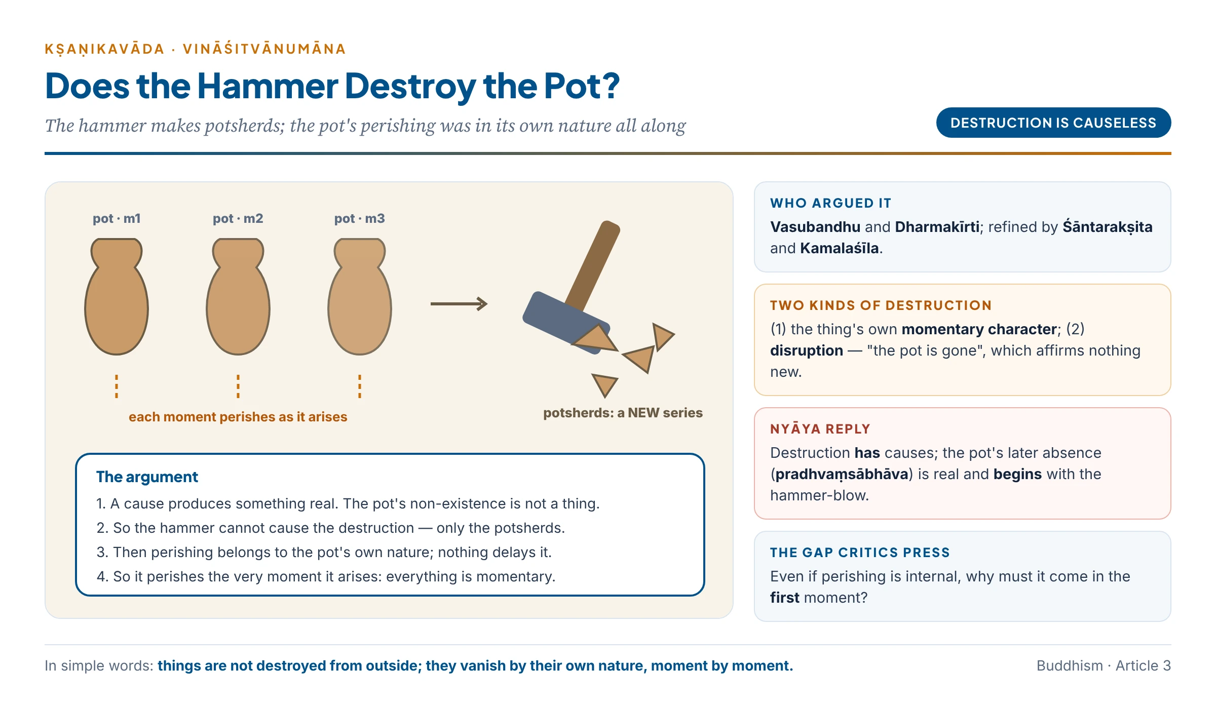 Causeless destruction: the hammer does not produce the pot's non-existence — it produces a new series of potsherds; the pot's perishing belongs to its own nature, moment by moment, so it needs no cause and comes at once