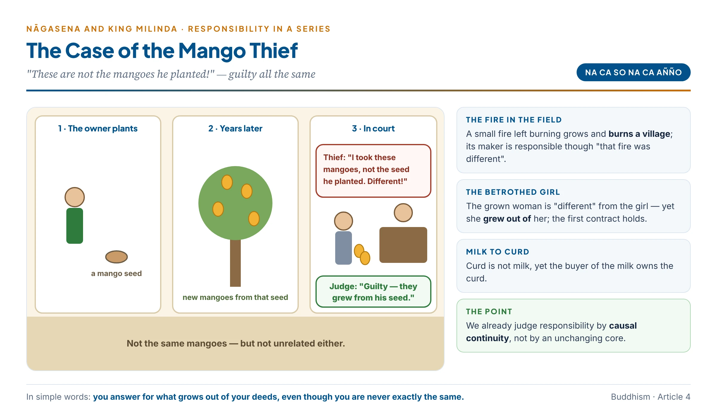 Nāgasena's mango-thief case: the thief protests that the mangoes he took are not the seed the owner planted, but he is guilty because they grew from it — responsibility follows the causal series, not an unchanging substance