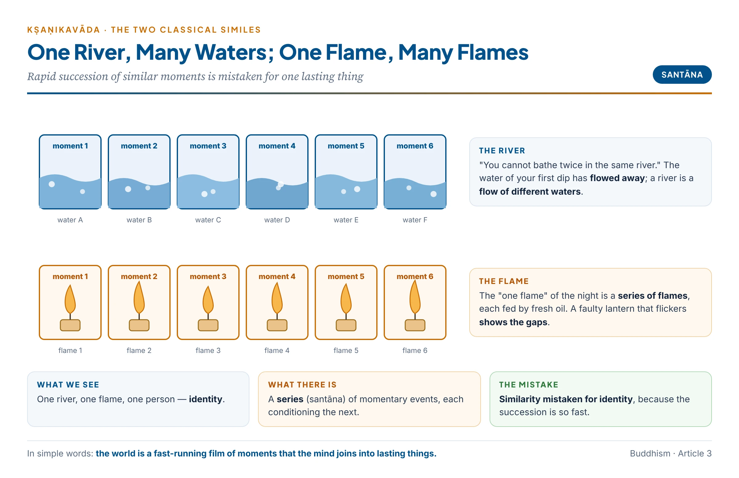 The river and the flame as series of moments: what looks like one river is a succession of different waters, and what looks like one flame through the night is a chain of different flames, each conditioned by fresh oil — similarity mistaken for identity