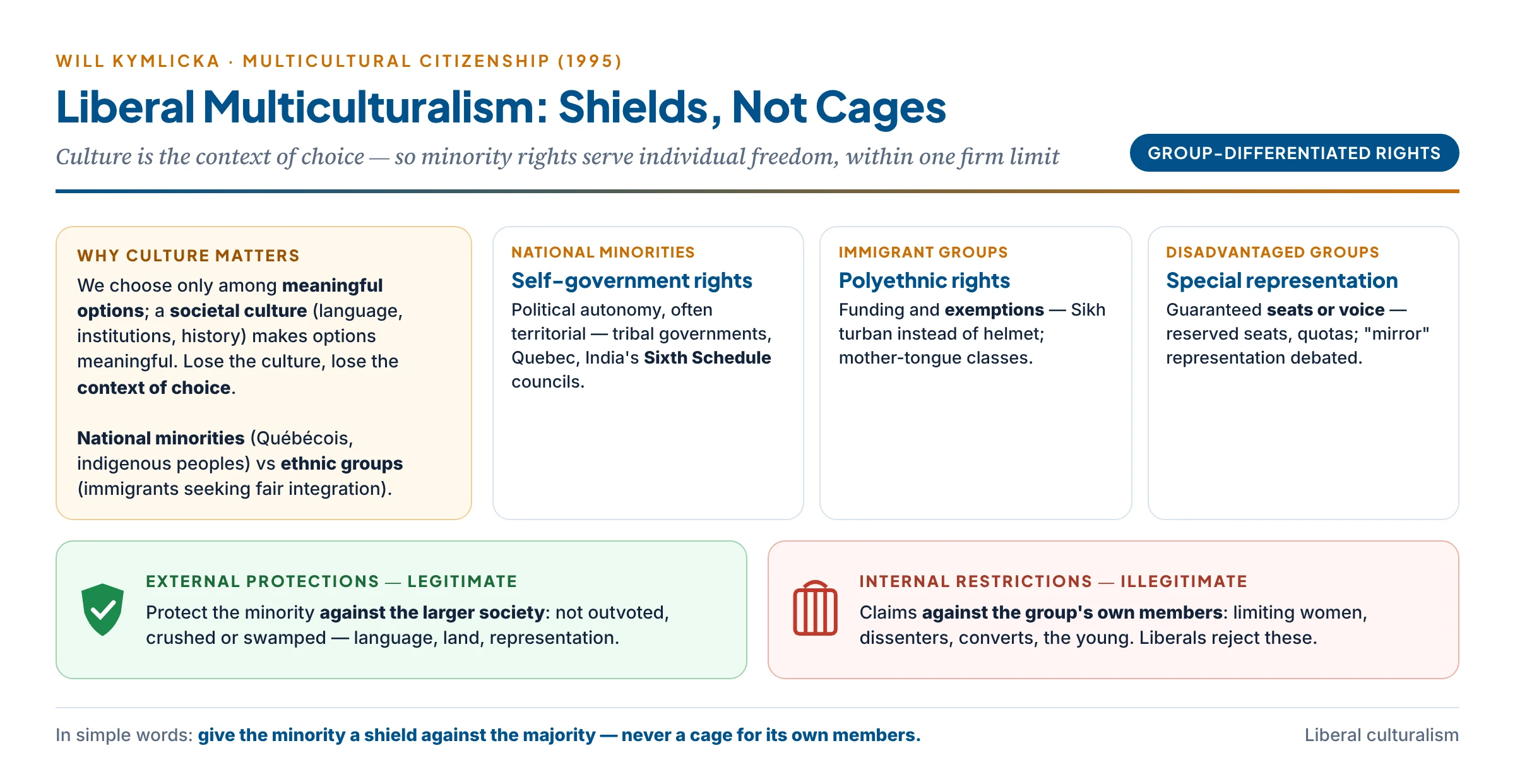 Kymlicka's liberal multiculturalism: culture as a context of choice, three group-differentiated rights — self-government, polyethnic and special representation — and the line between external protections (a shield against the majority) and internal restrictions (a cage around members)