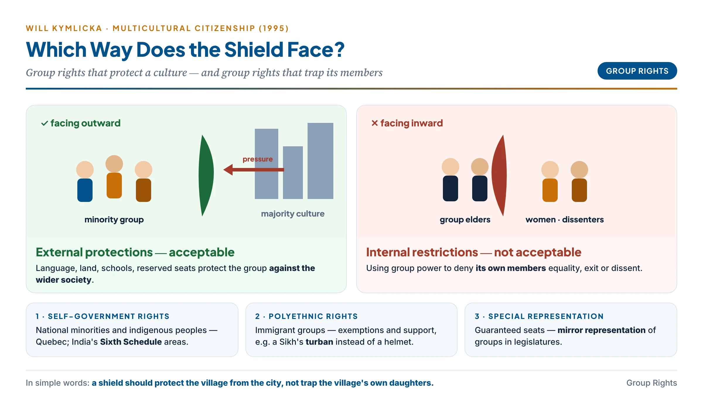 Kymlicka's group rights: a shield turned outward protecting a minority group from pressure by the wider society (external protection, acceptable) and a shield turned inward pressing on the group's own members such as women and dissenters (internal restriction, not acceptable), with the three kinds of group rights below