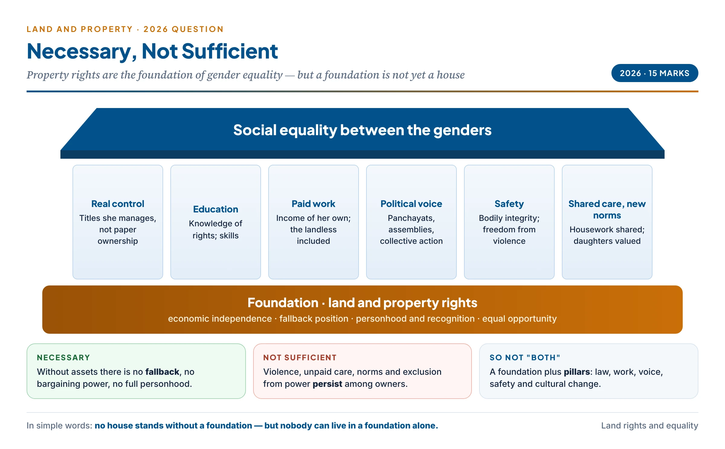 Necessary but not sufficient: a building of gender equality whose foundation is land and property rights (economic independence, fallback position, personhood), supported by pillars of real control, education, paid work and income, political voice, safety and bodily integrity, and shared care and changed norms; without the foundation the building falls, but the foundation alone is not a house