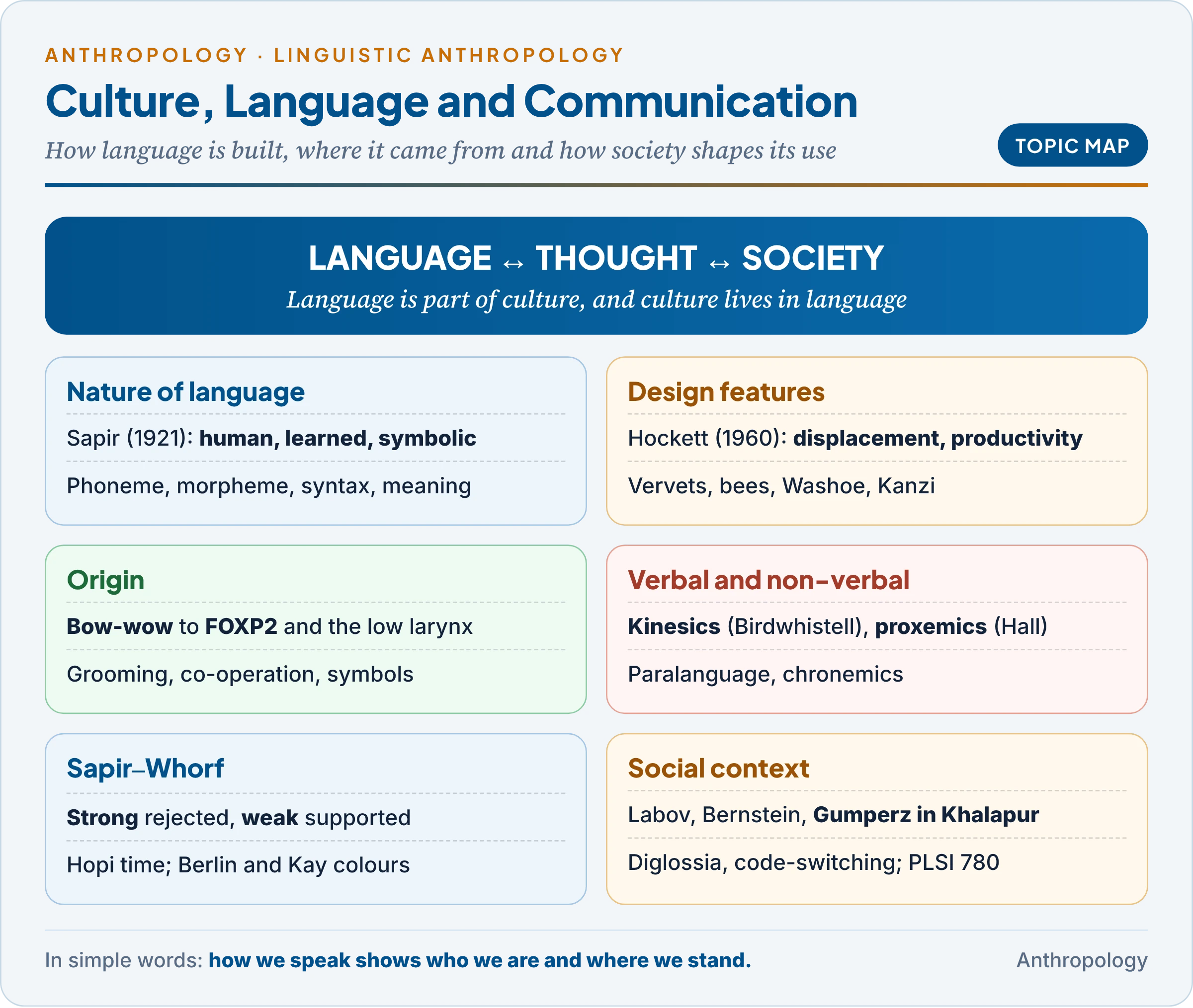 Topic map of culture, language and communication: the nature and structure of language, Hockett's design features and primate communication, theories of origin, verbal and non-verbal channels, the Sapir–Whorf hypothesis, sociolinguistics and the Indian language situation
