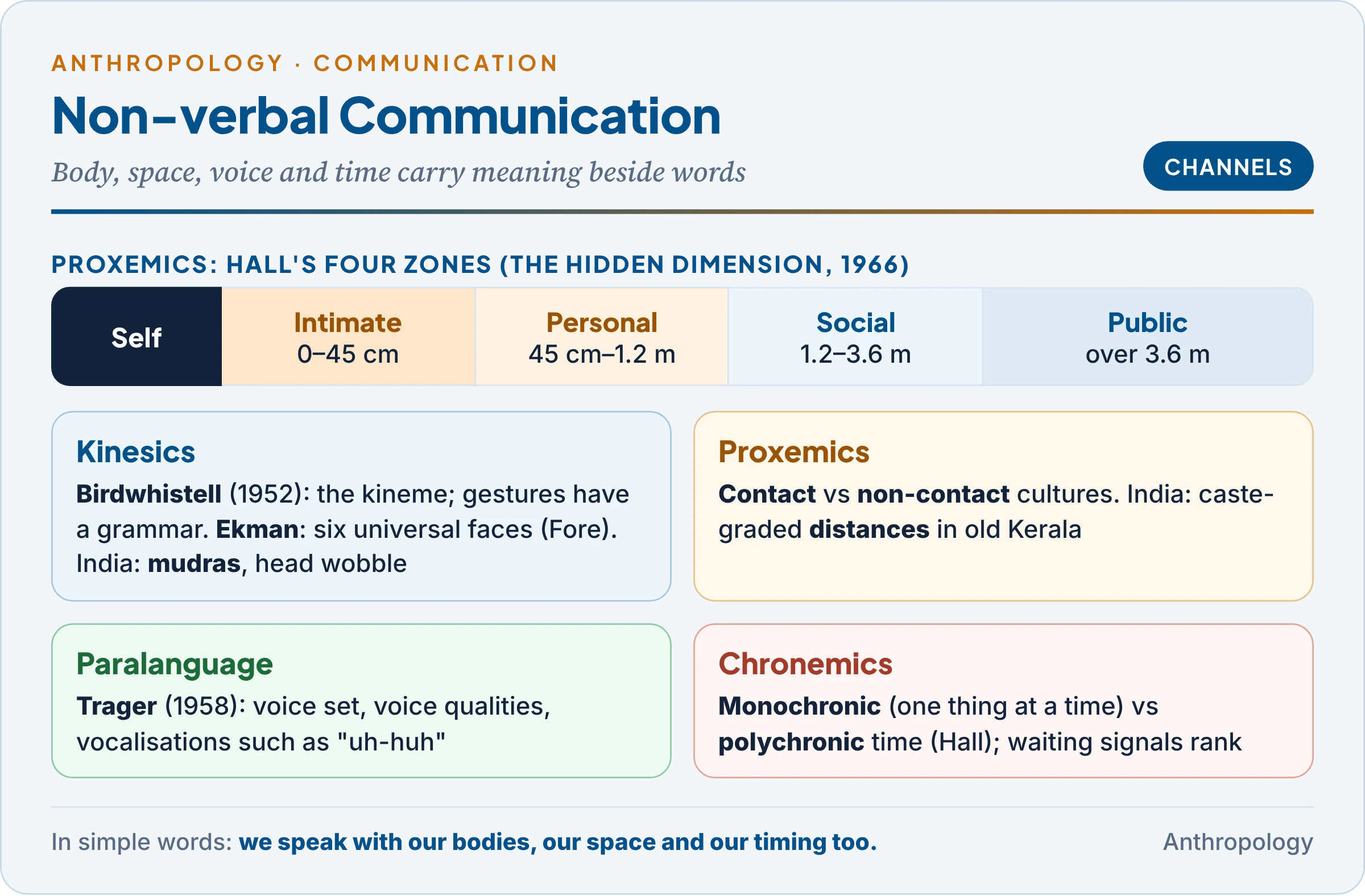 Channels of non-verbal communication: Hall's four proxemic zones with distances, and kinesics, proxemics, paralanguage and chronemics, with Indian examples