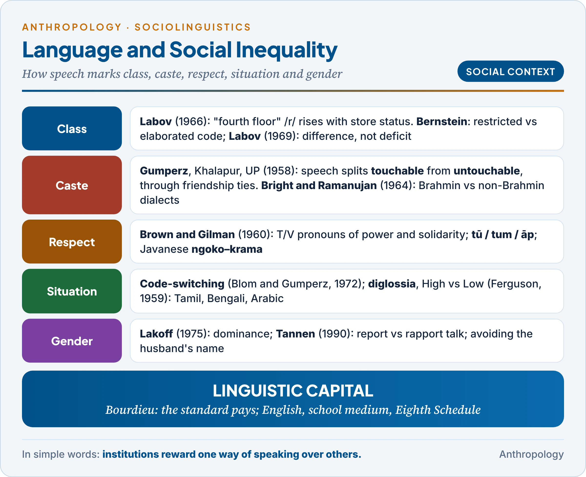Language and social inequality: Labov's department stores, Bernstein's codes and Labov's reply, Gumperz's Khalapur, honorific pronouns of power and solidarity, diglossia and code-switching, gender, and Bourdieu's linguistic capital