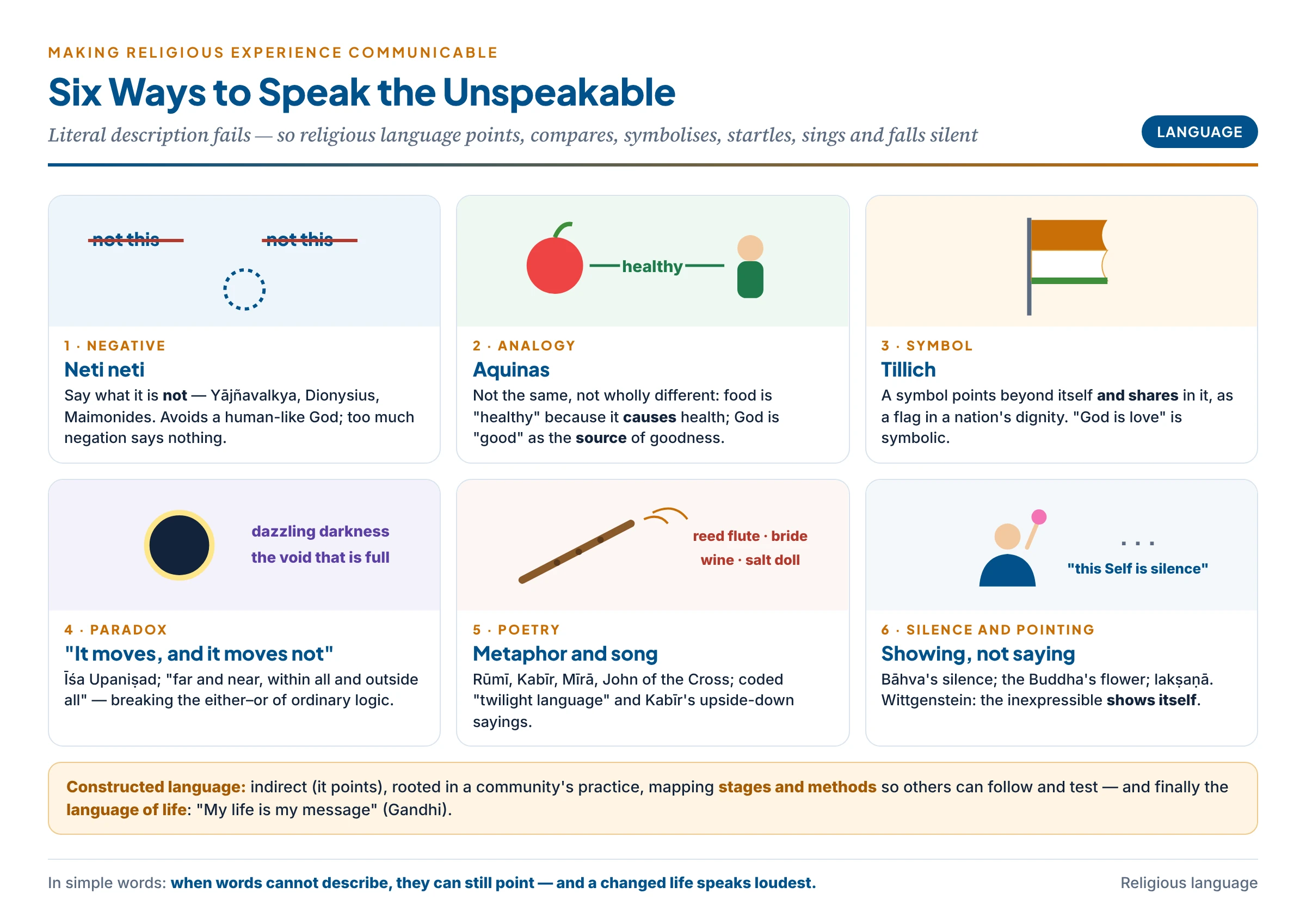 Six ways of speaking the unspeakable: negative language — not this, not this; analogy — healthy food and a healthy man; symbol — a flag that shares in the nation's dignity; paradox — it moves and it moves not; poetry — the reed flute, the salt doll, the bride; and silence — the sage who says nothing, the flower held up — with the life of the saint as the final language