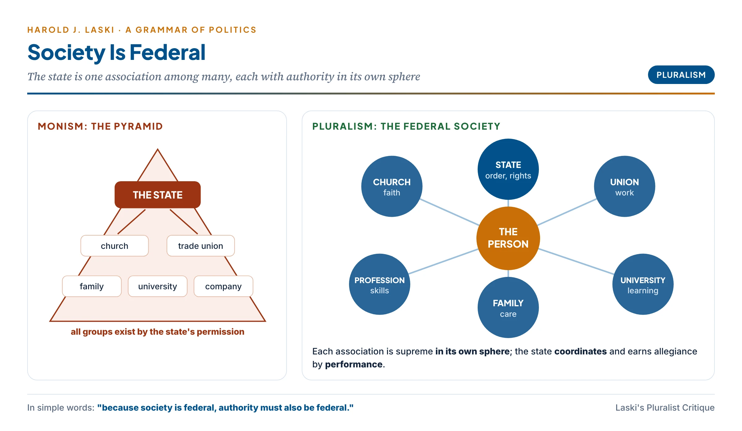 Laski's federal society: the individual at the centre with loyalties to family, religious community, trade union, university, profession and state, set against the monistic pyramid with the state on top
