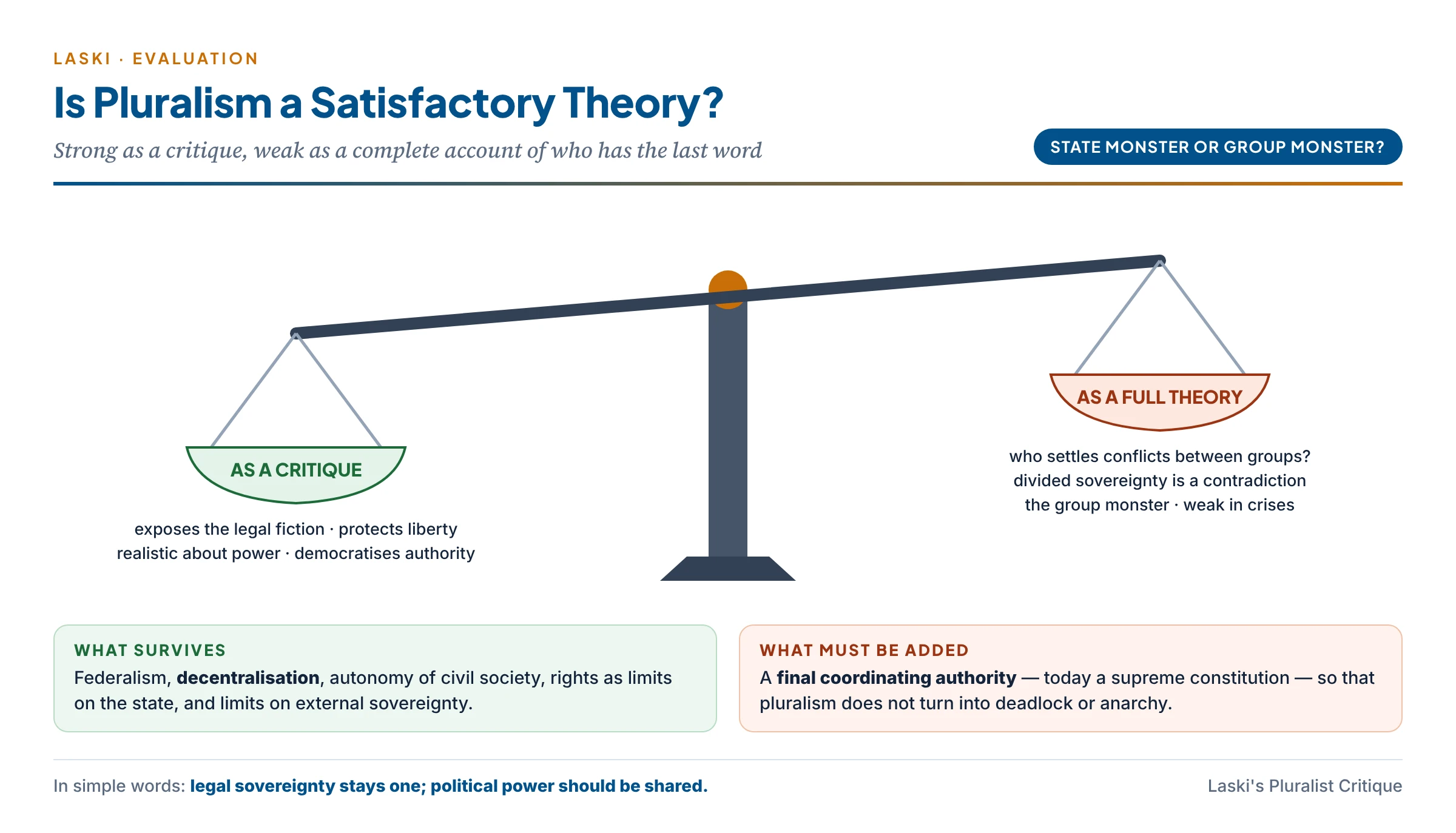Is pluralism satisfactory? A balance showing pluralism heavy as a critique of absolute sovereignty but light as a full theory, because it still needs a final coordinating authority