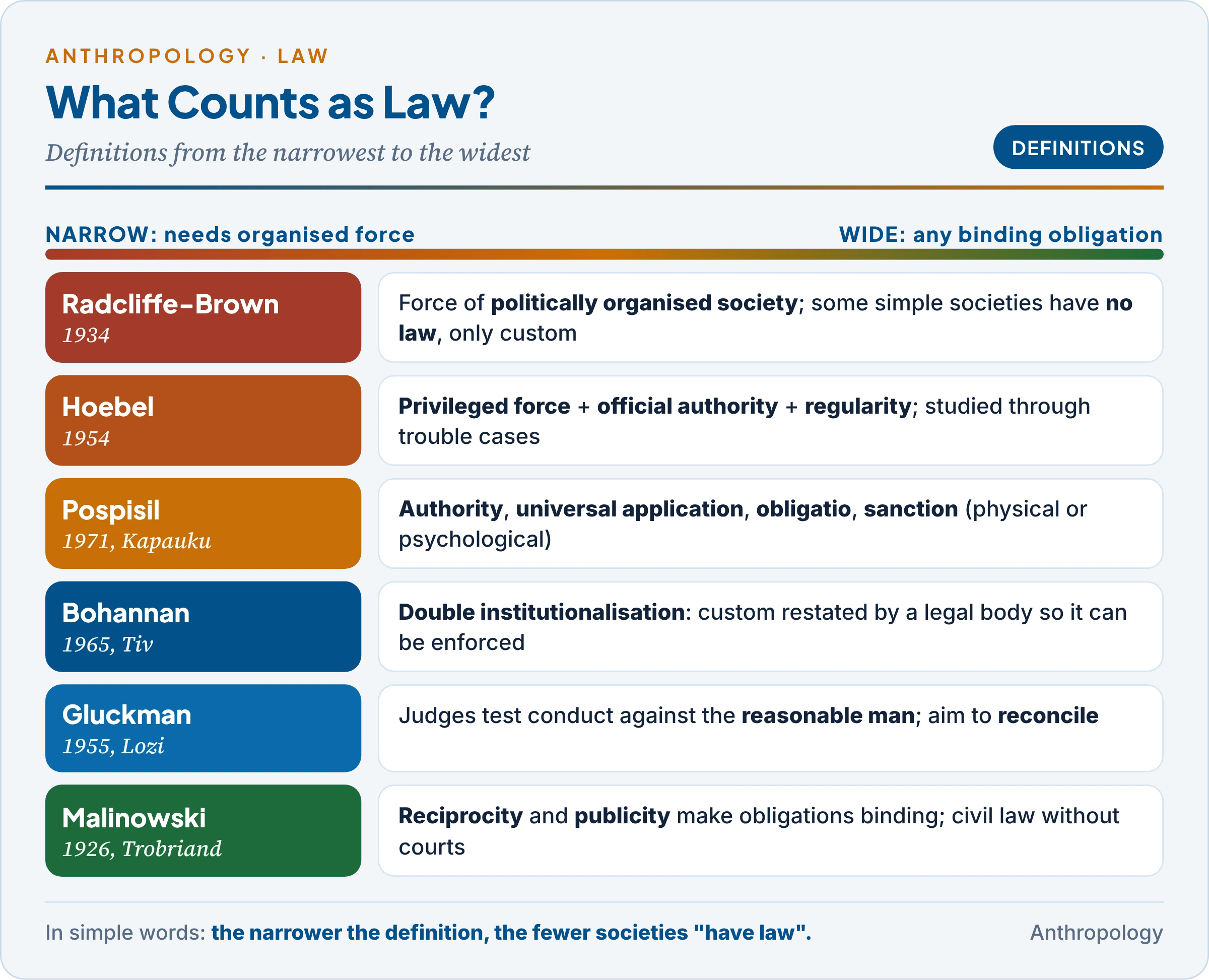 Six definitions of law compared from narrow to wide: Radcliffe-Brown's organised force, Hoebel's privileged force, Pospisil's four attributes, Bohannan's double institutionalisation, Gluckman's reasonable man and Malinowski's reciprocity
