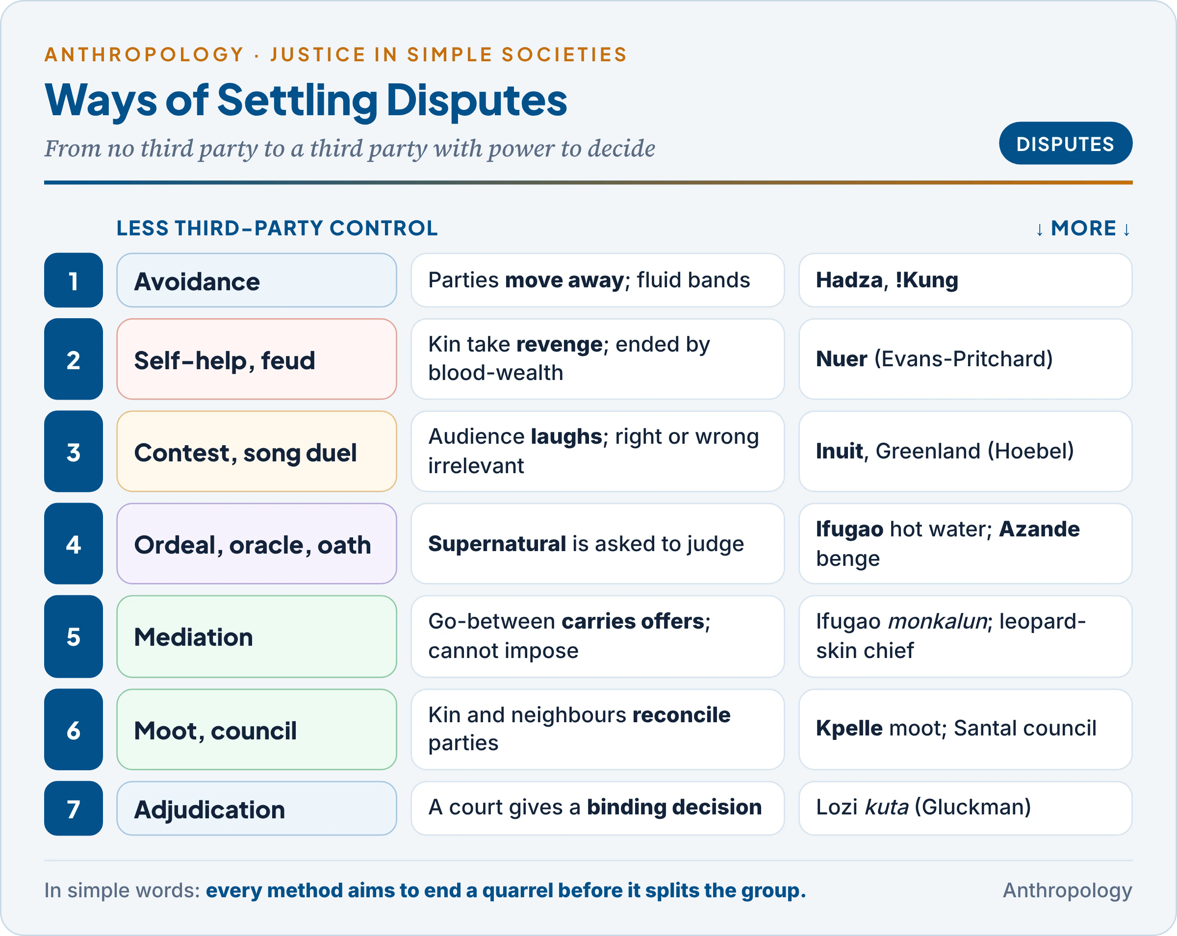 Ladder of dispute settlement from avoidance and self-help through contests, ordeals and oaths, mediation and moots to adjudication, with the Hadza, Nuer, Inuit, Ifugao, Kpelle and Lozi as examples