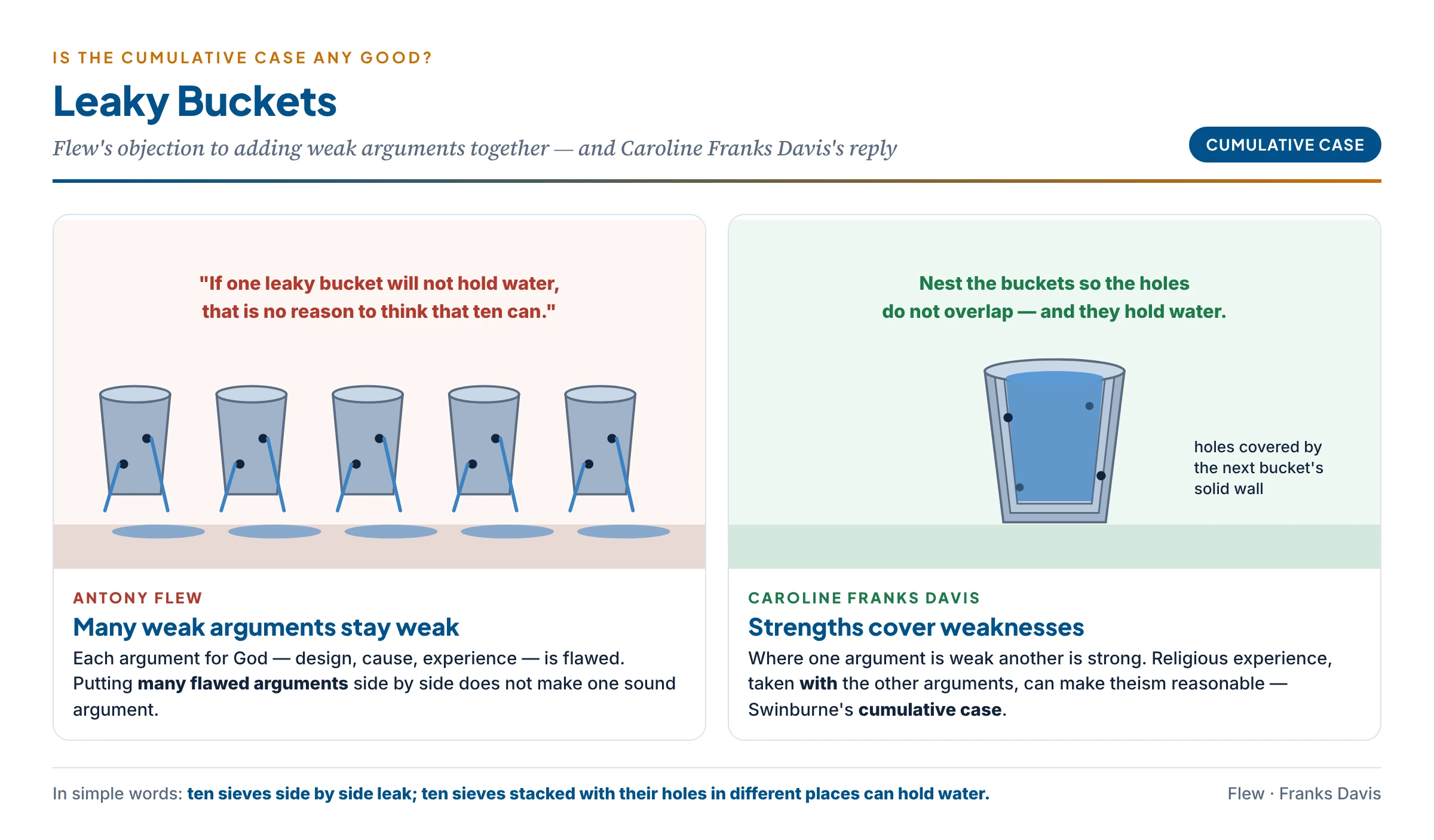 Flew's leaky buckets: ten buckets set side by side all leaking water; Franks Davis's reply: the same buckets nested inside one another with their holes not overlapping, so that together they hold water — the cumulative case for religious experience