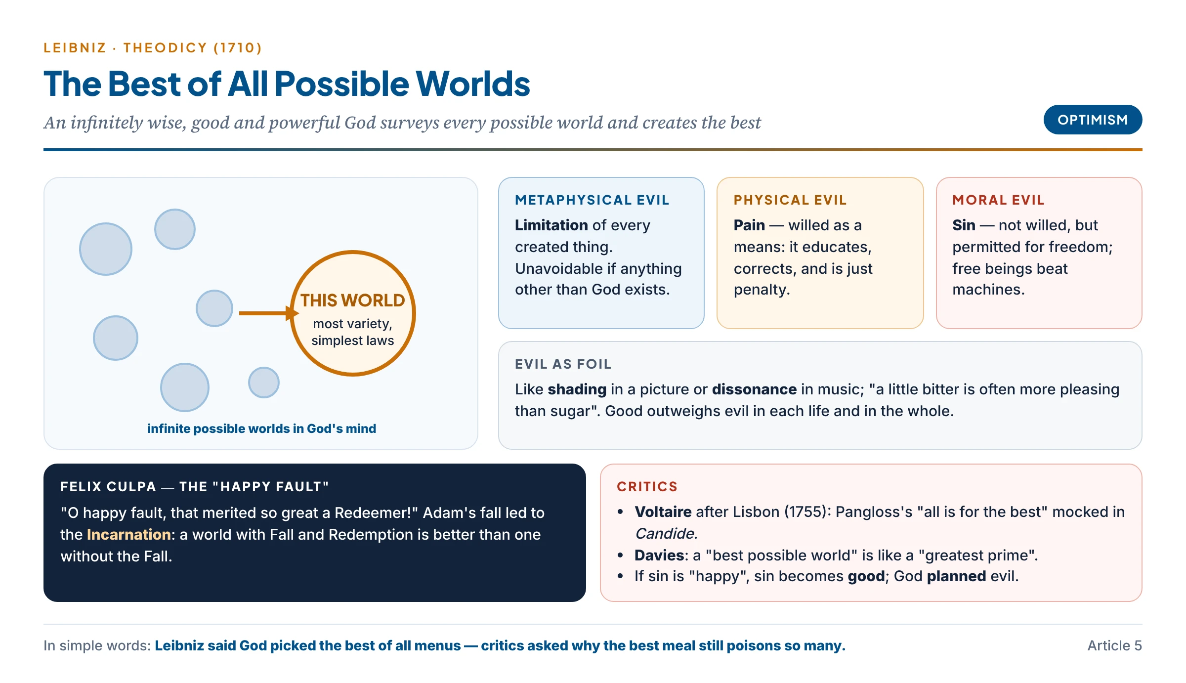 Leibniz's best possible world — God surveys infinite possible worlds and chooses the best; metaphysical, physical and moral evil and their roles; the felix culpa; Voltaire's reply after Lisbon