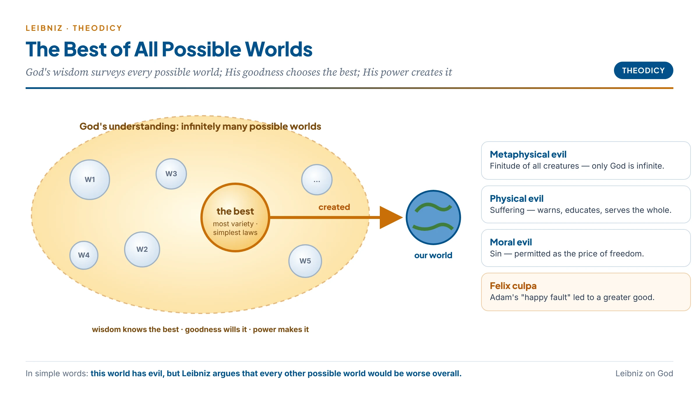 The best of all possible worlds: from infinitely many possible worlds in God's understanding, His wisdom and goodness choose the one with the greatest variety and simplest laws — with metaphysical, physical and moral evil explained