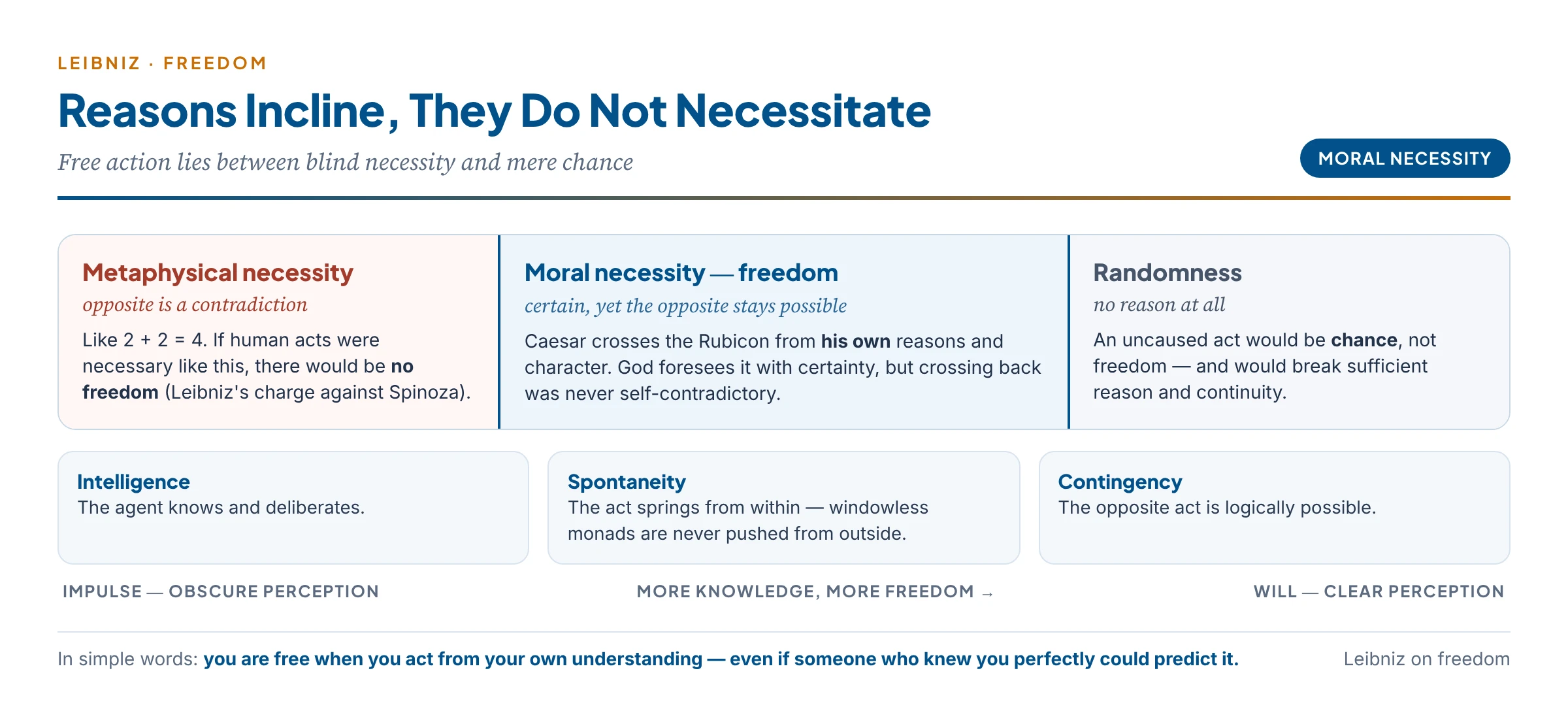 Freedom in Leibniz: between metaphysical necessity and randomness lies moral necessity — reasons that incline without necessitating — with intelligence, spontaneity and contingency as the marks of a free act