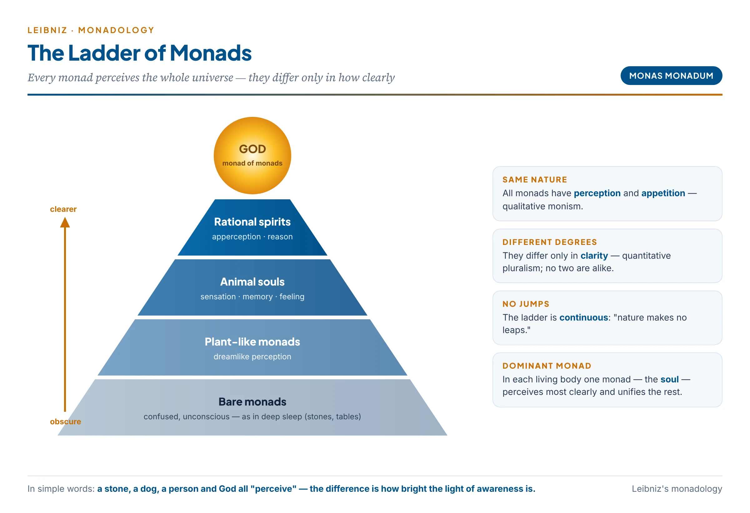 The hierarchy of monads: bare monads, animal souls and rational spirits rise in clarity of perception to God, the monad of monads — each level differing in degree, not kind
