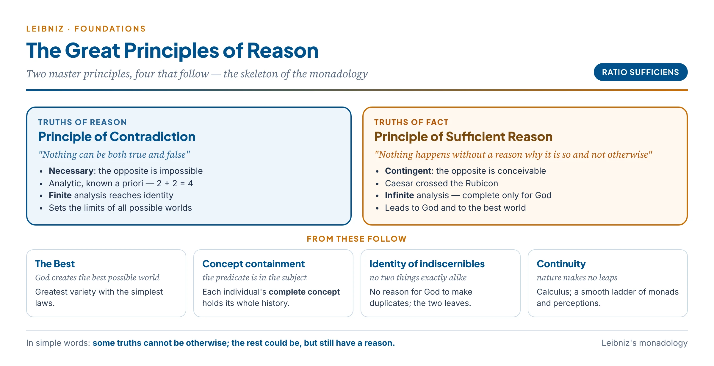 Leibniz's principles of reason: contradiction for truths of reason, sufficient reason for truths of fact, and the derived principles of the best, concept containment, identity of indiscernibles and continuity