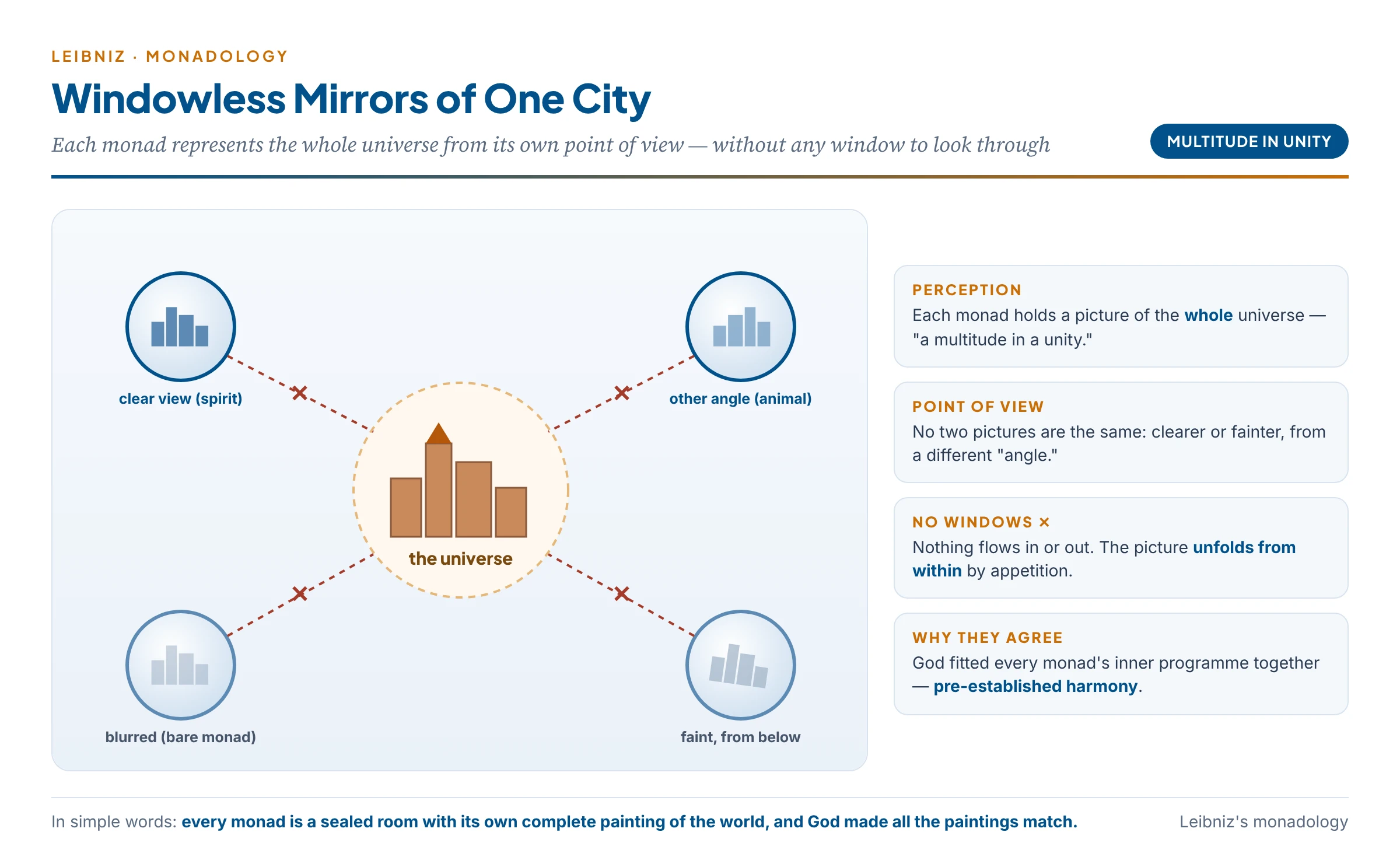 Windowless mirrors: four monads each hold their own picture of the one universe, clearer or fainter and from different angles, with no windows between them