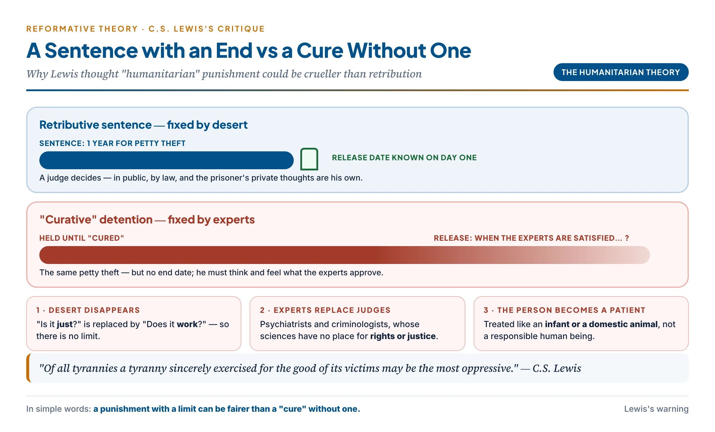 Fixed sentence versus open-ended cure: under retribution the release date is known when the sentence is passed; under pure reform the release date depends on experts judging the prisoner cured, so a petty offender could be held indefinitely — C.S. Lewis's warning