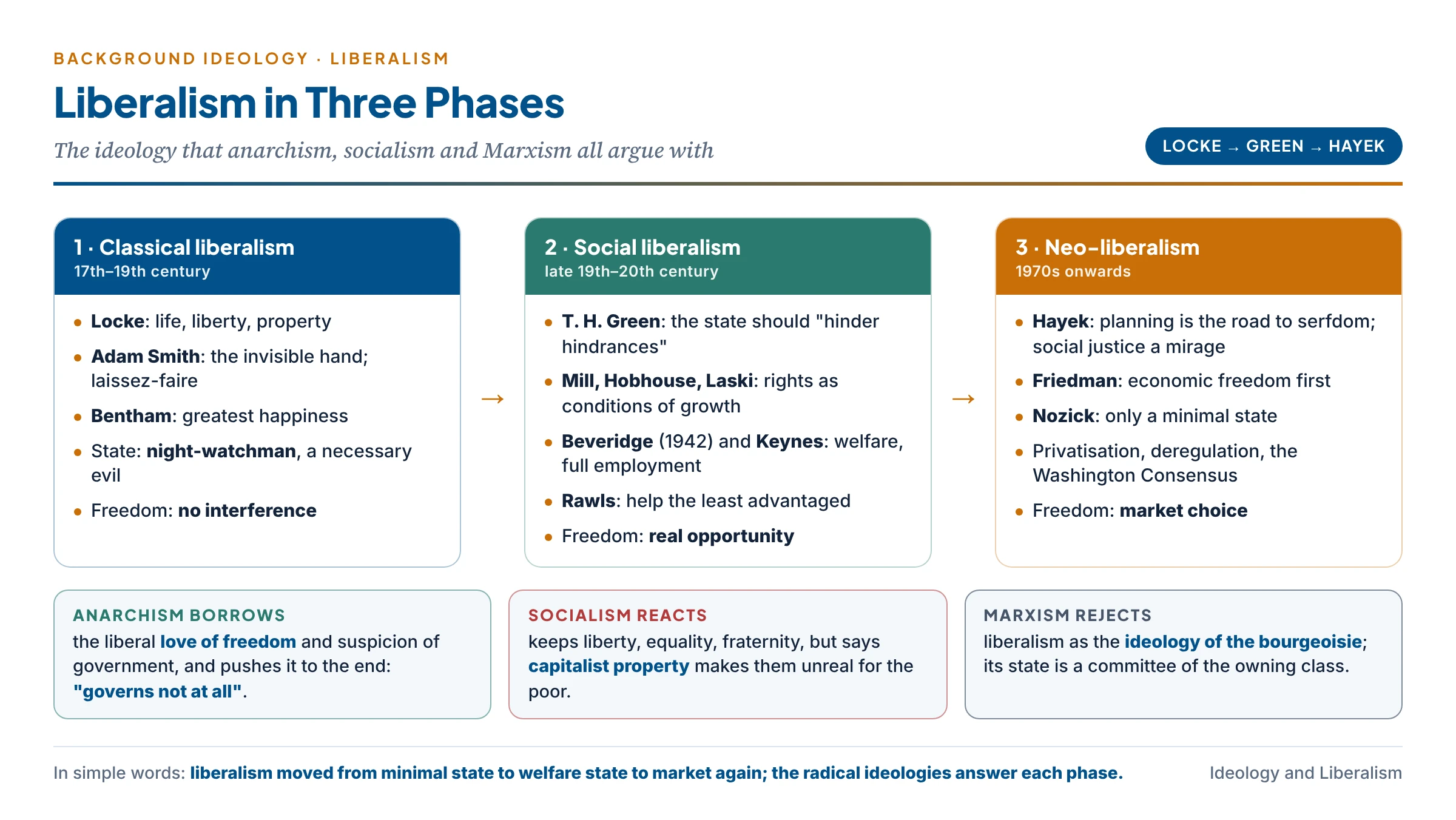 Liberalism in three phases: classical liberalism with the night-watchman state and laissez-faire; social liberalism with T. H. Green, Keynes and the welfare state; neo-liberalism with Hayek, Friedman and Nozick rolling the state back; arrows show anarchism borrowing the liberal love of freedom and socialism reacting against liberal capitalism