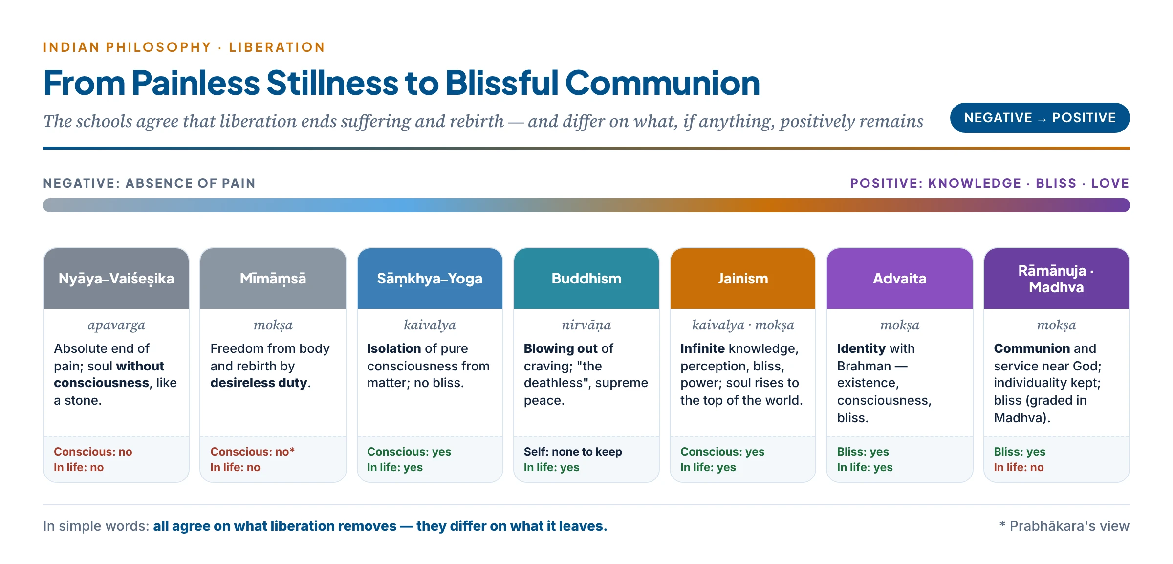 The spectrum of liberation from negative to positive: Nyāya's painless stillness, Sāṃkhya's isolation, Buddhist peace, Jaina infinite qualities, Advaita's bliss of Brahman, and theistic communion