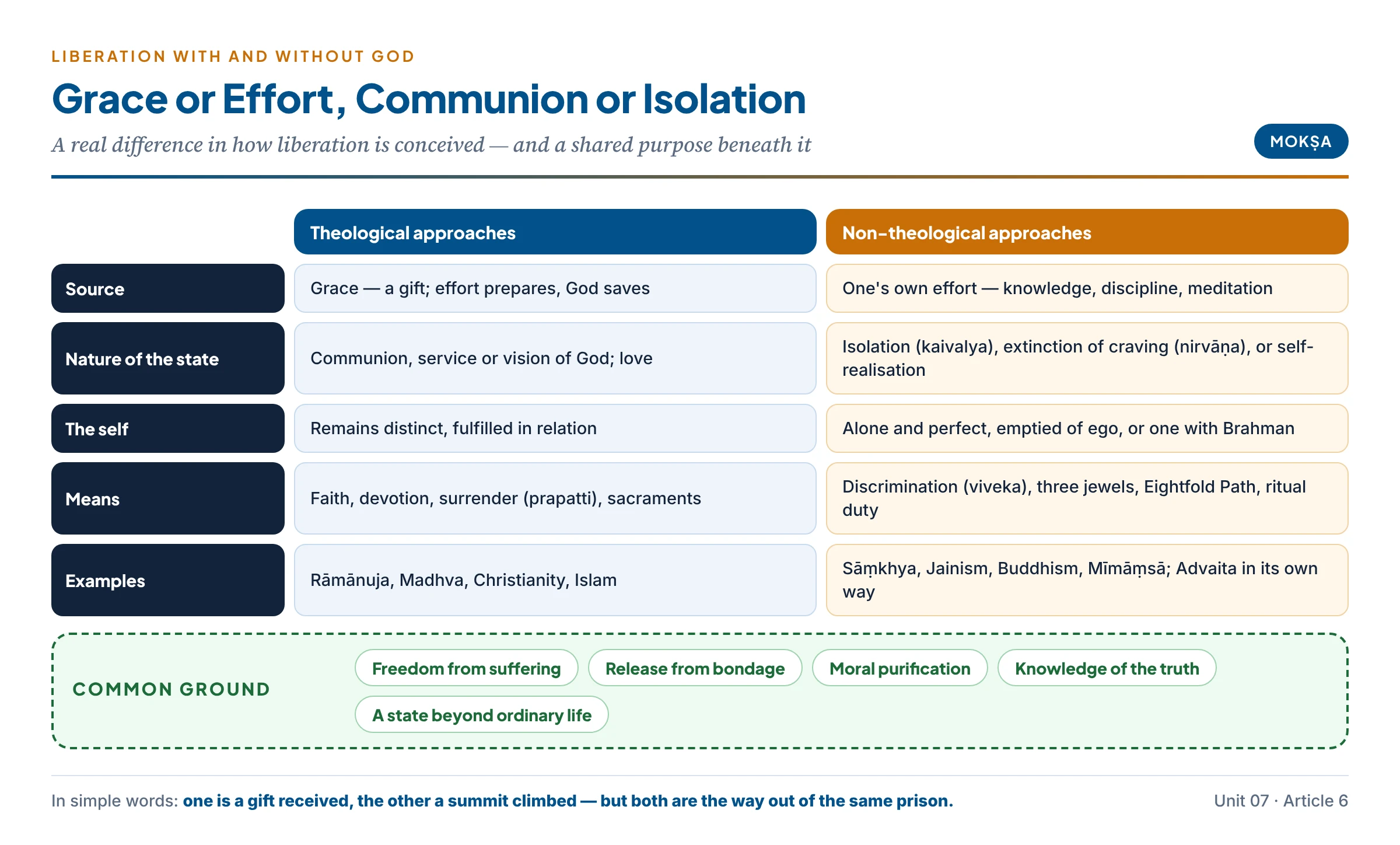 Liberation with and without God compared: theological approaches — source grace, nature communion with God, means faith and surrender, self remains distinct in love; non-theological approaches — source one's own effort, nature isolation, extinction of craving or self-realisation, means knowledge, discipline and meditation; with the common ground of freedom from suffering, moral purification and a goal beyond ordinary life
