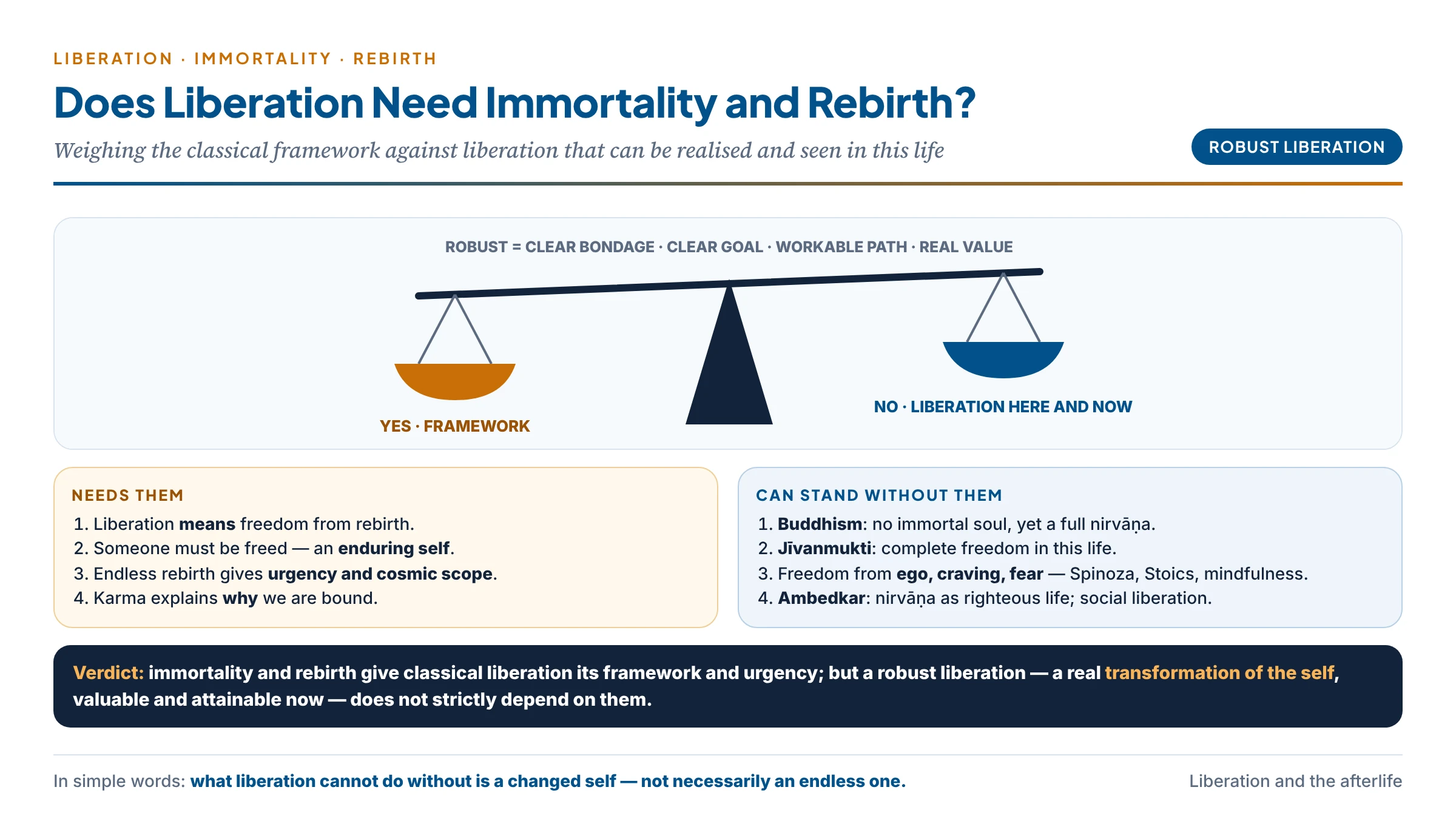 Weighing the question: arguments that liberation needs immortality and rebirth against arguments that it can stand without them