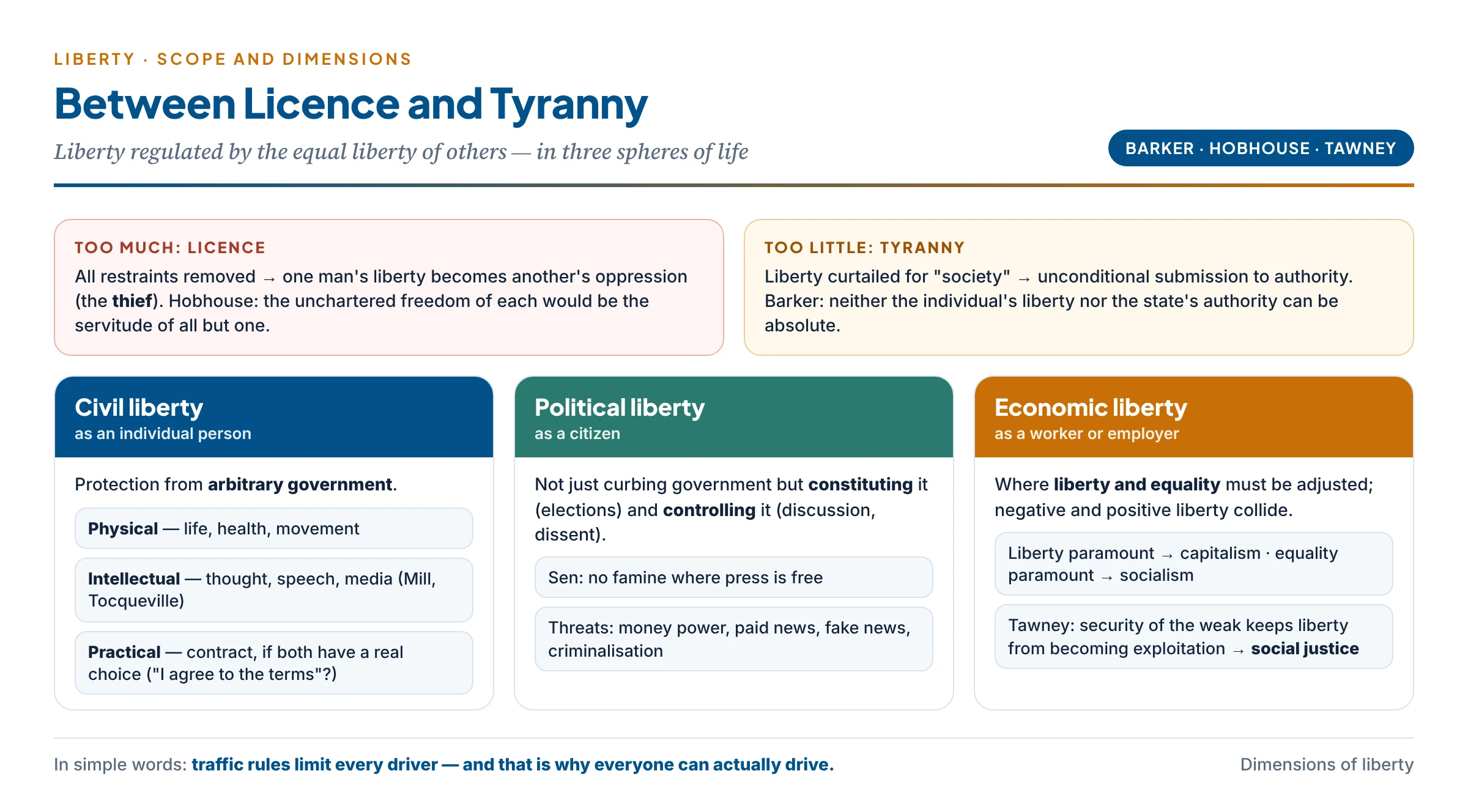 Dimensions of liberty: civil (physical, intellectual, contract), political (constituting and controlling government) and economic (where liberty meets equality)