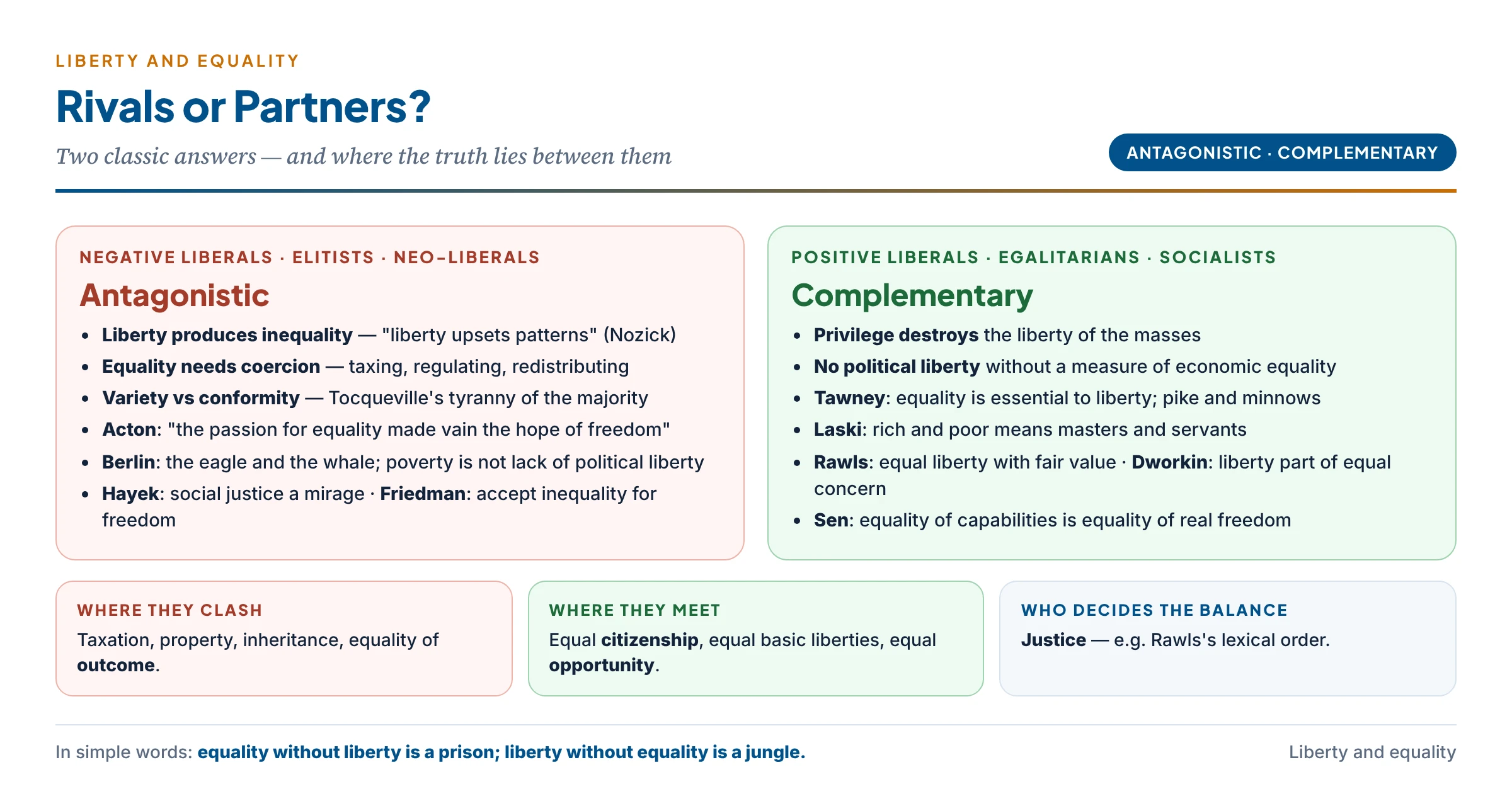 Liberty and equality: the antagonistic view of Tocqueville, Acton, Berlin, Hayek and Friedman versus the complementary view of Rousseau, Tawney, Laski, Rawls and Sen