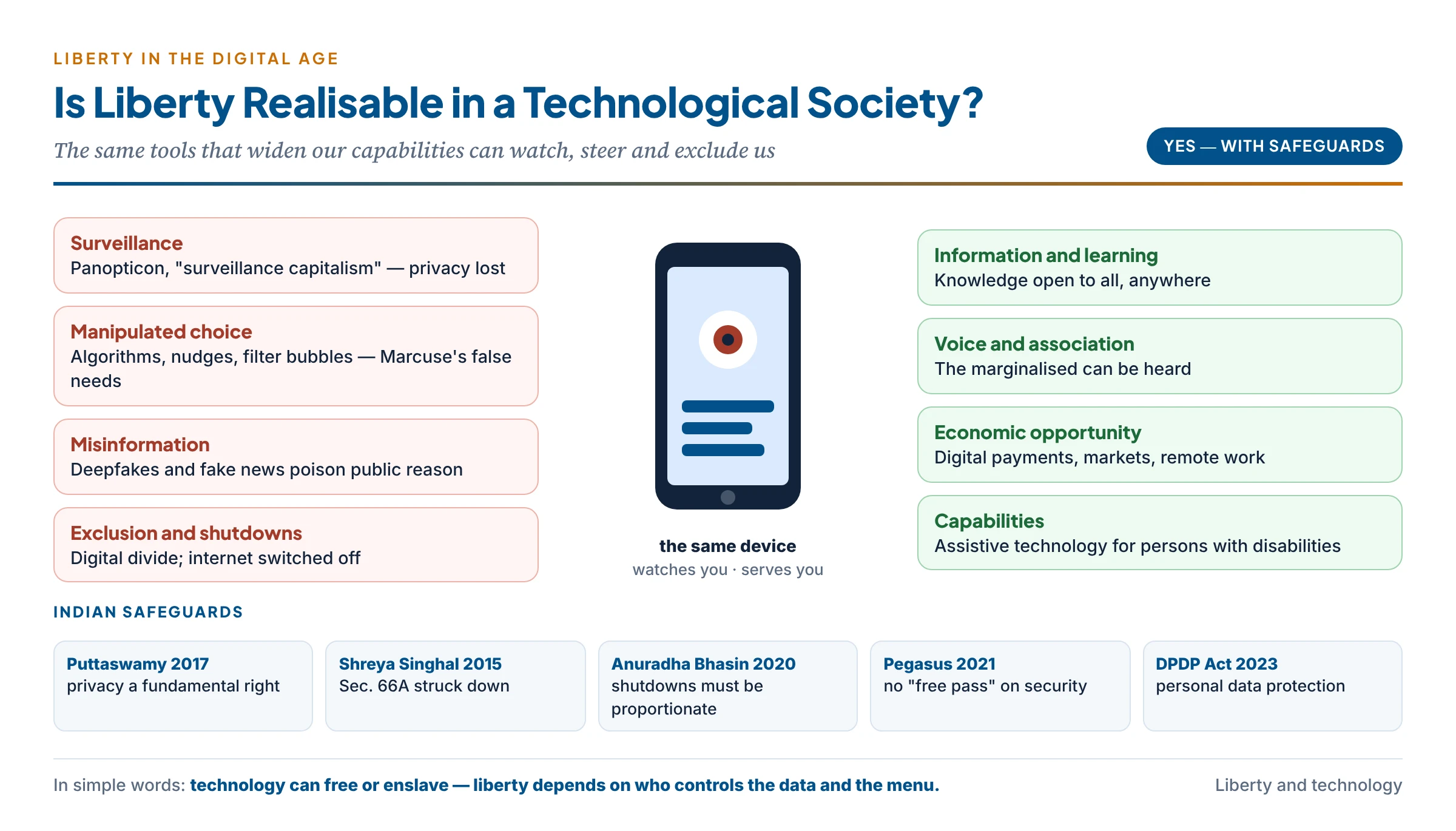 Liberty in a technological society: surveillance, manipulation and exclusion on one side; information, voice and capability on the other
