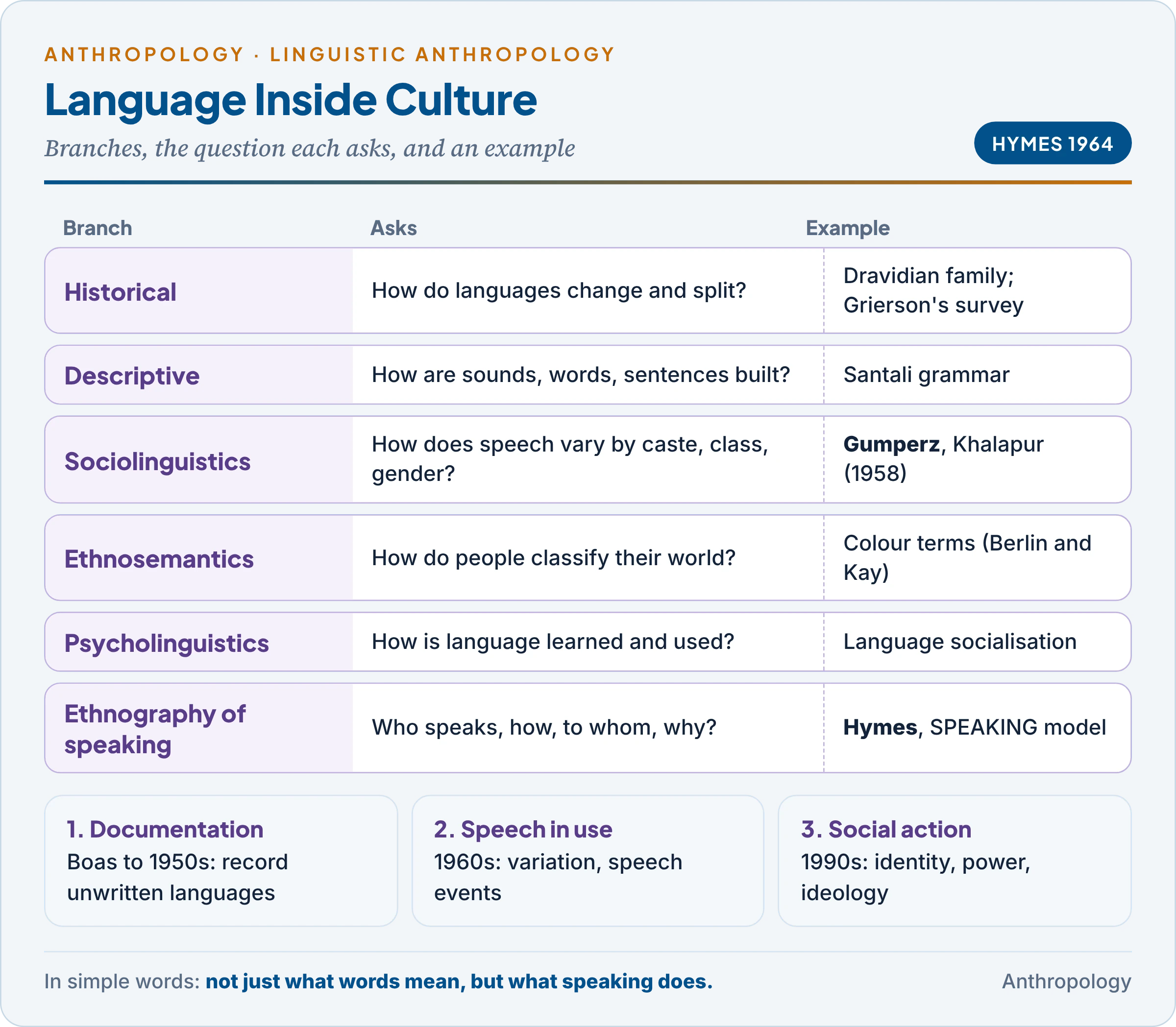 Branches of linguistic anthropology with the question each asks and an Indian example