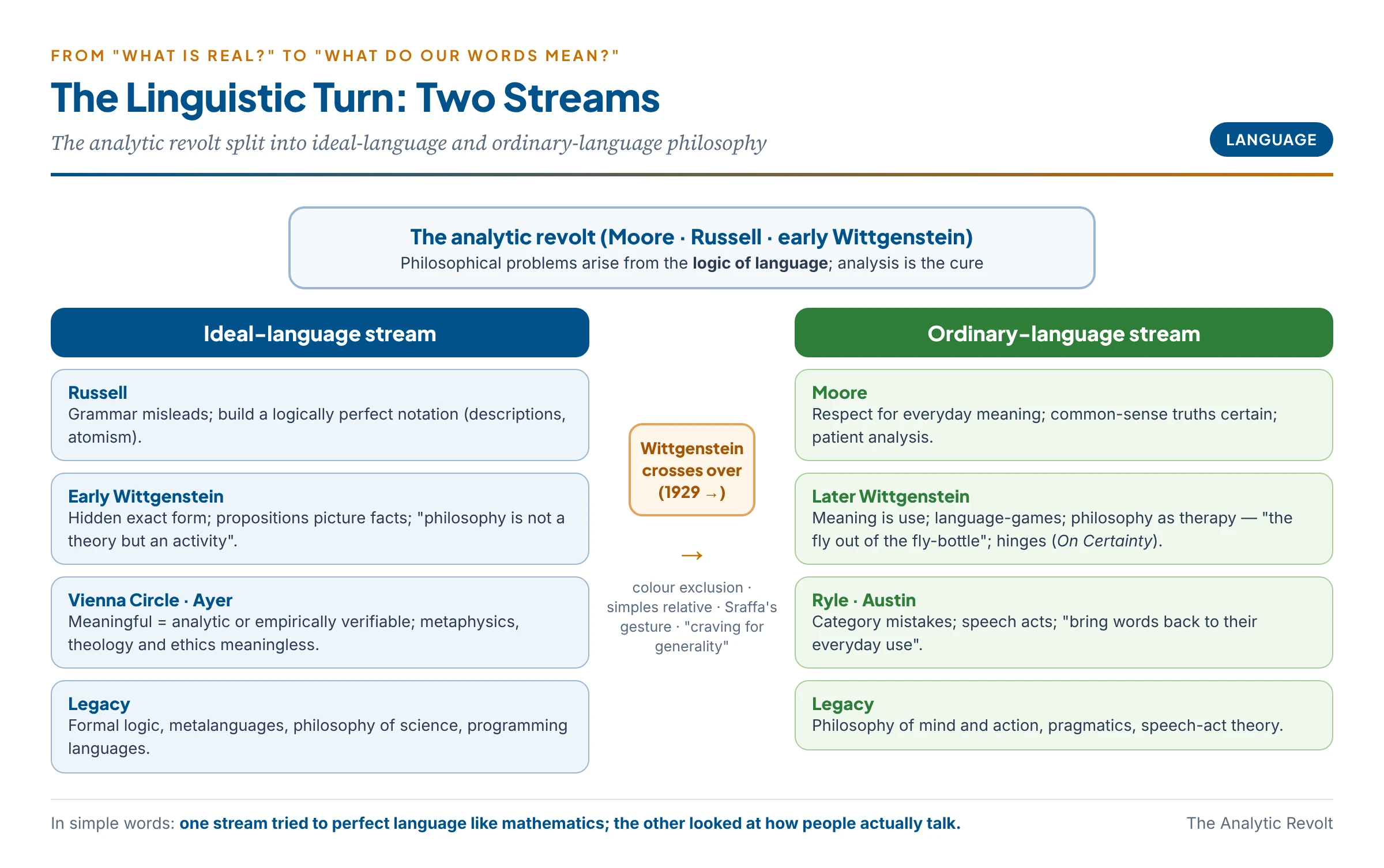 The linguistic turn as two streams flowing from the analytic revolt: on one side the ideal-language stream — Russell, the early Wittgenstein, the Vienna Circle and Ayer — seeking a logically perfect language and a verification test of meaning; on the other the ordinary-language stream — Moore, the later Wittgenstein, Ryle and Austin — treating meaning as use and philosophy as therapy; with the Tractatus as the point where Wittgenstein crosses from the first stream to the second