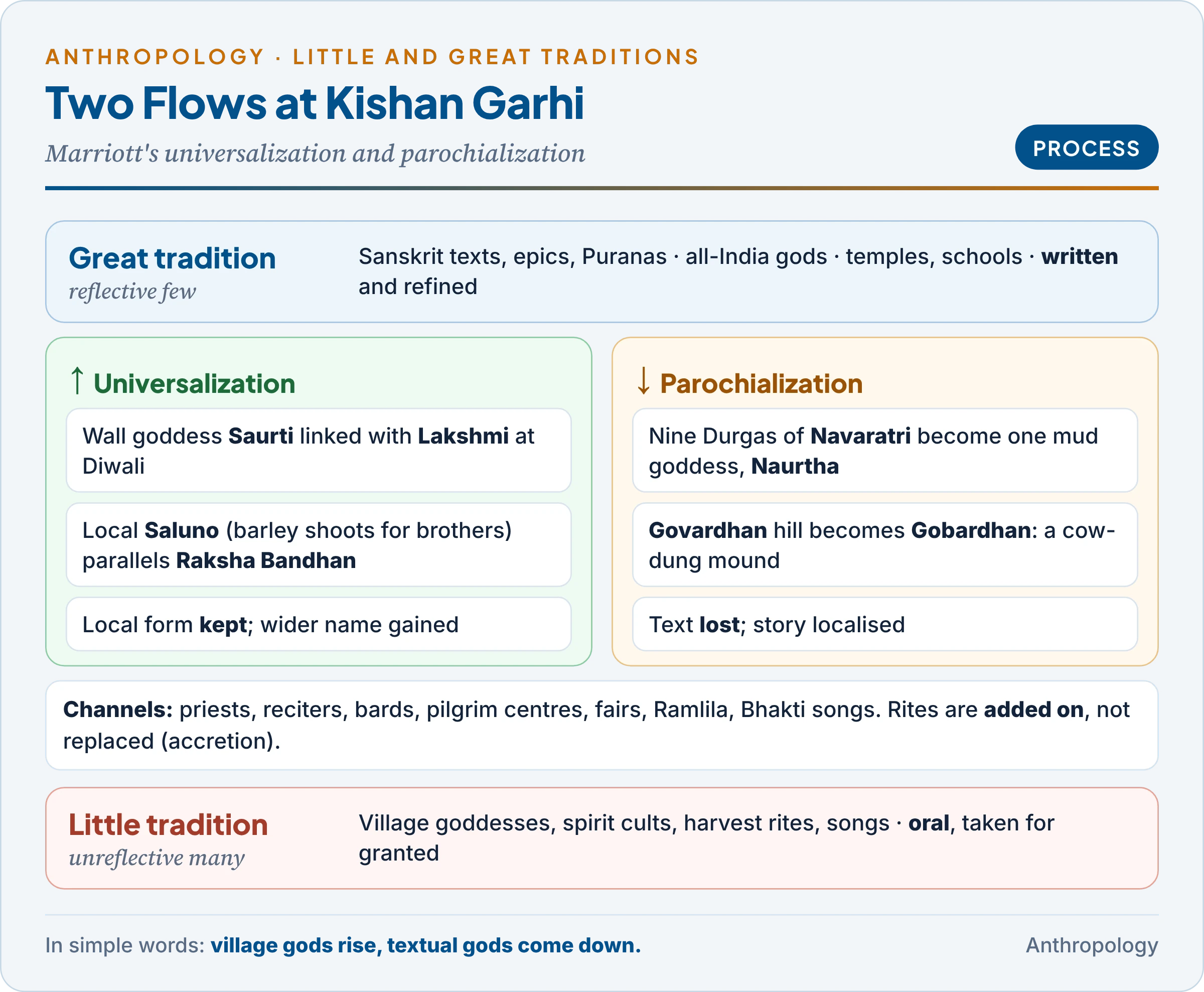 Marriott's two processes at Kishan Garhi: universalization lifting Saurti toward Lakshmi and Saluno toward Raksha Bandhan, parochialization bringing Navaratri down as Naurtha and Govardhan down as a cow-dung Gobardhan, with Redfield's great and little traditions at the two levels and cultural specialists in between