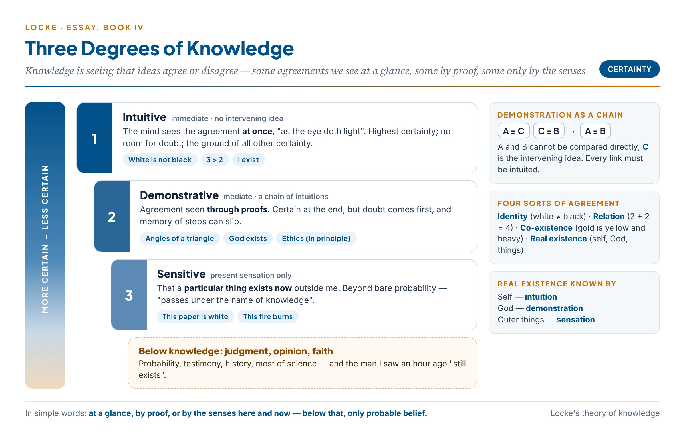 Locke's three degrees of knowledge as a staircase of certainty: intuition at the top, demonstration as a chain of intuitions in the middle, sensitive knowledge of present things below, and opinion, judgment and faith beneath knowledge