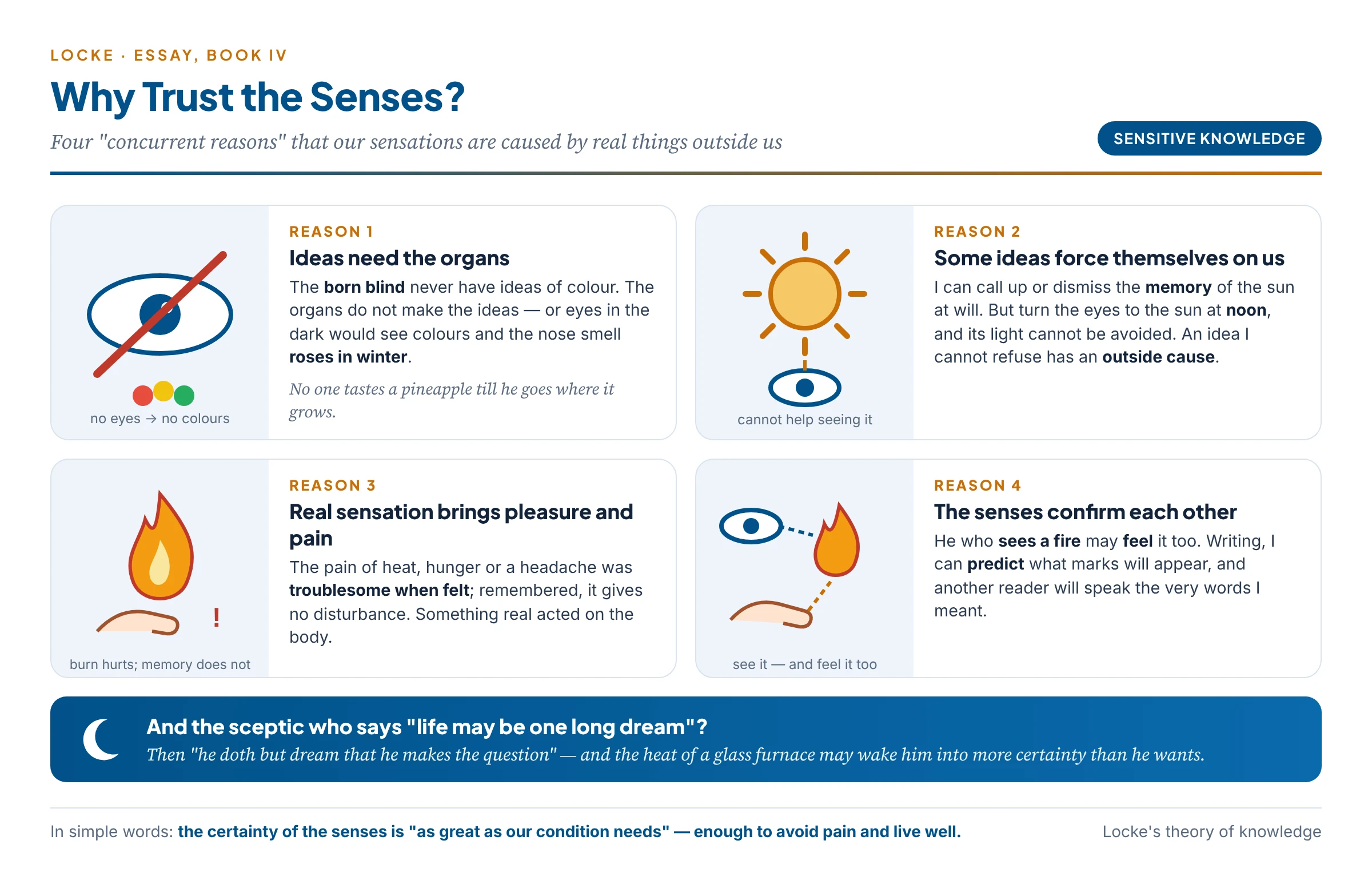 Locke's four concurrent reasons for trusting the senses: ideas need the sense organs, some ideas force themselves on us, actual sensation brings pain that memory does not, and sight and touch confirm each other
