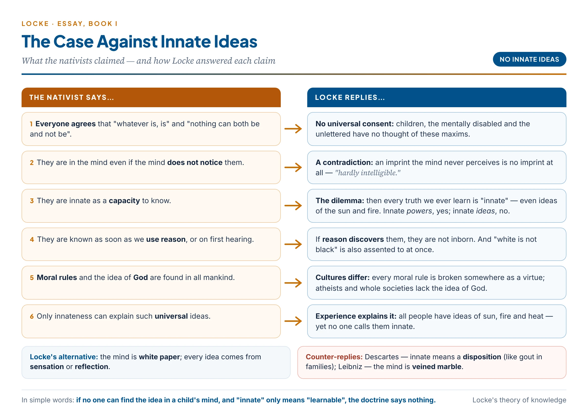 Six claims of the defenders of innate ideas set against Locke's replies: no universal consent, no unperceived imprint, the capacity dilemma, the use-of-reason reply, cultural variety of morals and God, and a better explanation from experience