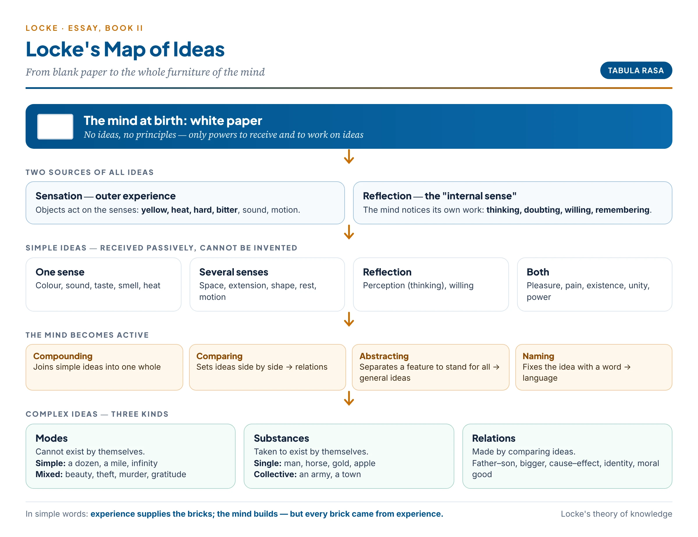 Locke's map of ideas: the blank mind receives simple ideas through sensation and reflection, then by compounding, comparing and abstracting builds complex ideas of modes, substances and relations