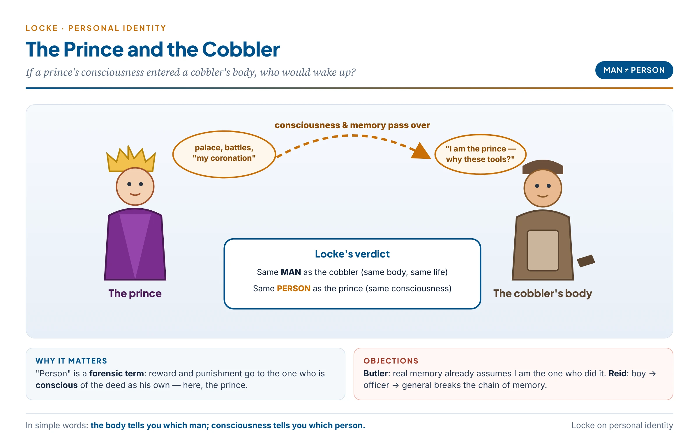 The prince and the cobbler: the prince's consciousness and memories pass into the cobbler's body; the result is the same man as the cobbler but the same person as the prince
