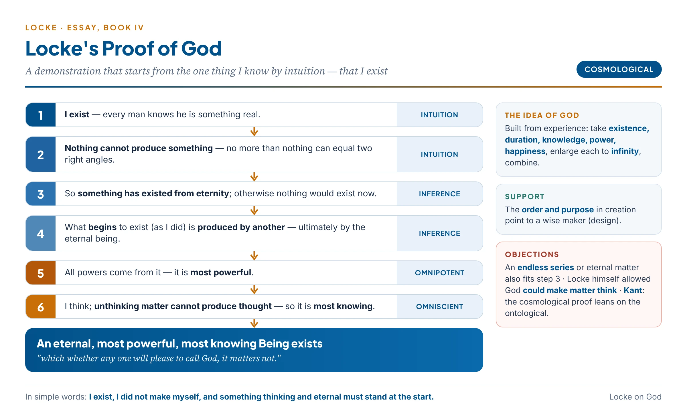 Locke's demonstrative proof of God as a chain: I exist; nothing cannot produce something; so something is eternal; what begins is produced by another; the eternal being is the source of all power and of all knowledge; therefore an eternal, most powerful, most knowing Being exists