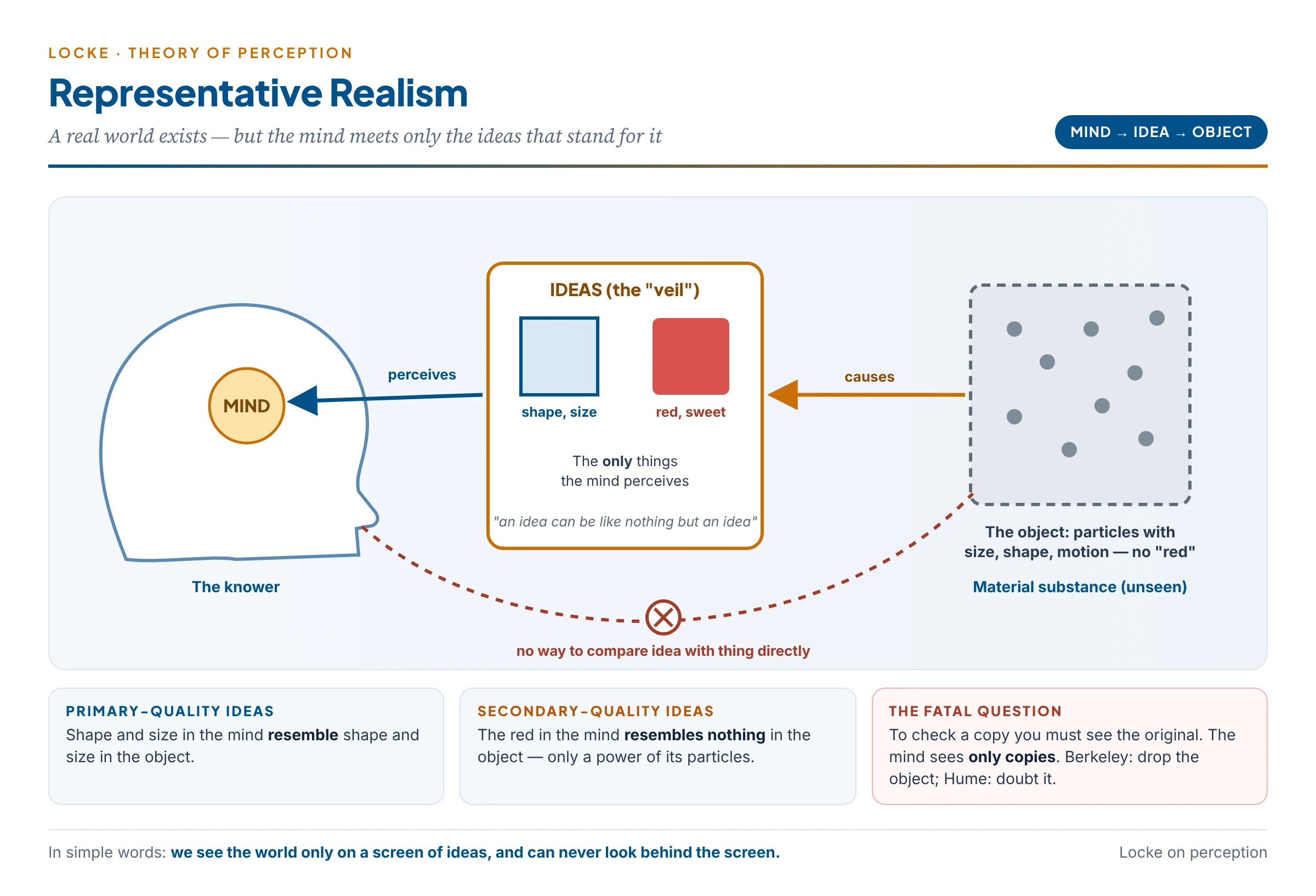 Representative realism: the mind perceives only ideas, which stand like a screen between the mind and the external object; ideas of primary qualities resemble the object, ideas of secondary qualities do not, and the mind can never step behind the screen to compare