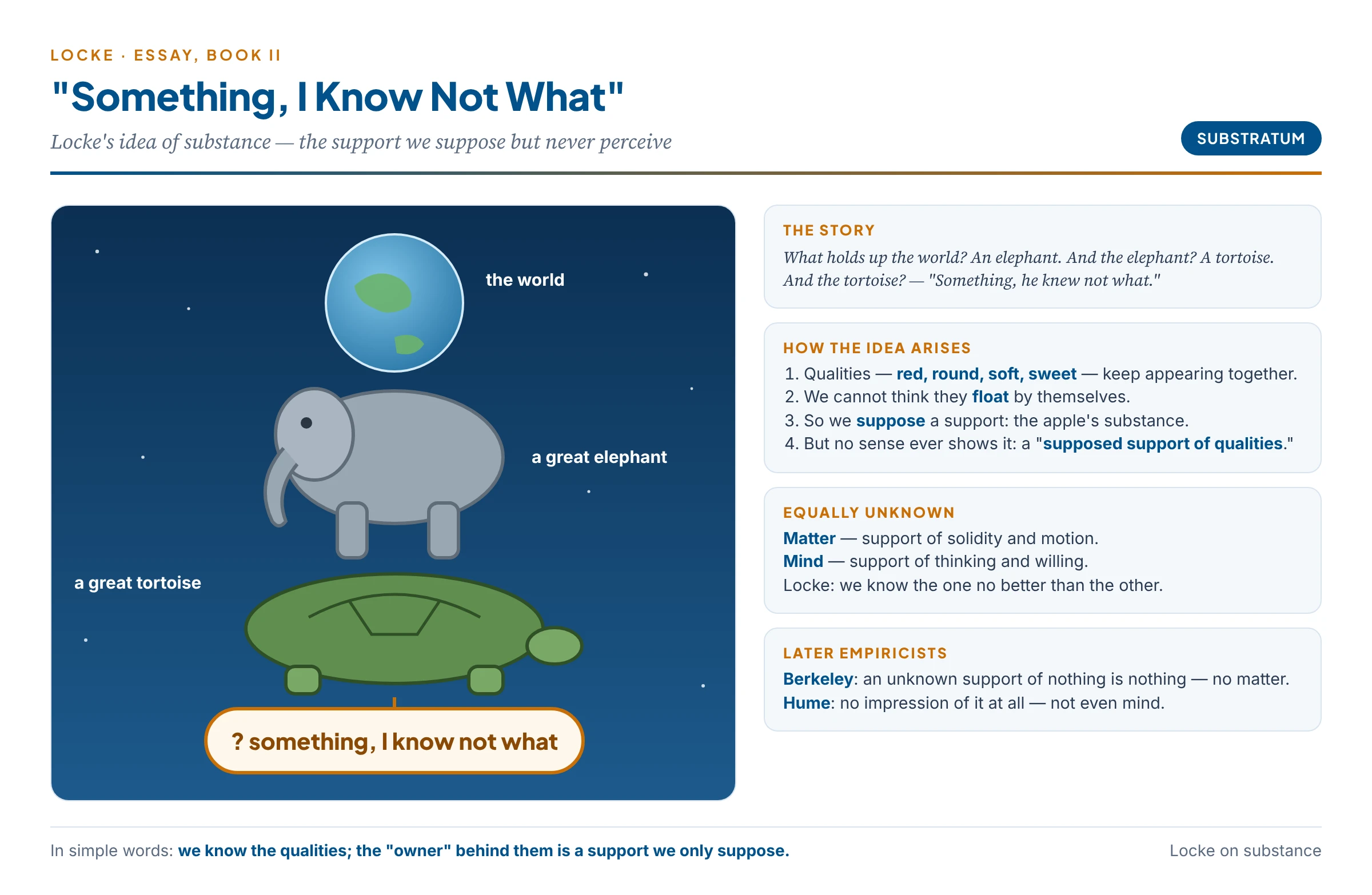 An illustrated scene of Locke's elephant-and-tortoise story: the world rests on an elephant, the elephant on a tortoise, and the tortoise on an unanswered question labelled "something, I know not what", with notes on how the idea of substance arises
