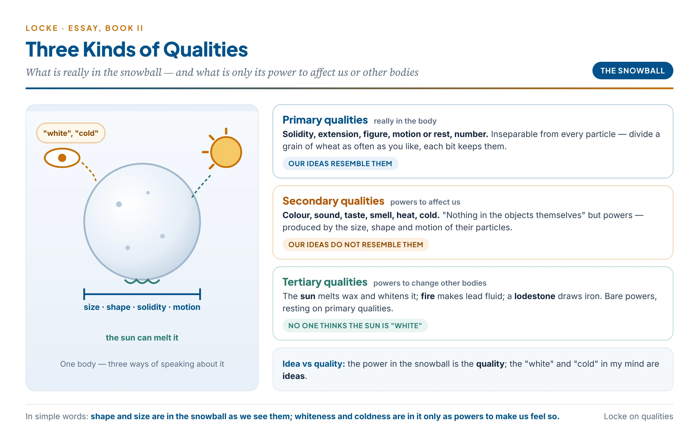 Locke's three kinds of qualities shown with a snowball: primary qualities of size, shape, solidity and motion really in it and resembling our ideas; secondary qualities of whiteness and coldness as powers producing ideas that resemble nothing in it; tertiary powers to change other bodies, like the sun melting it
